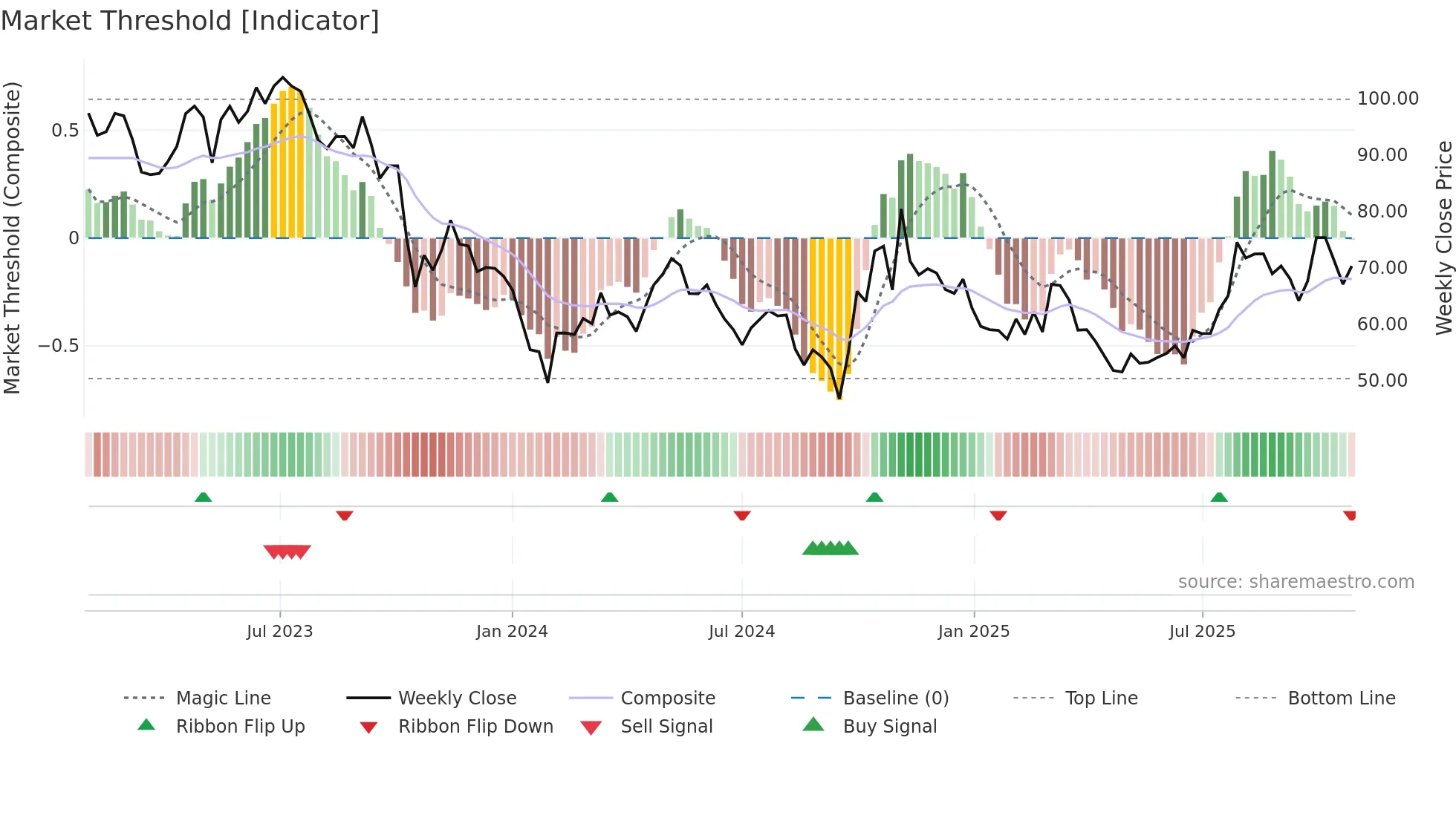 688281 weekly Market Threshold chart