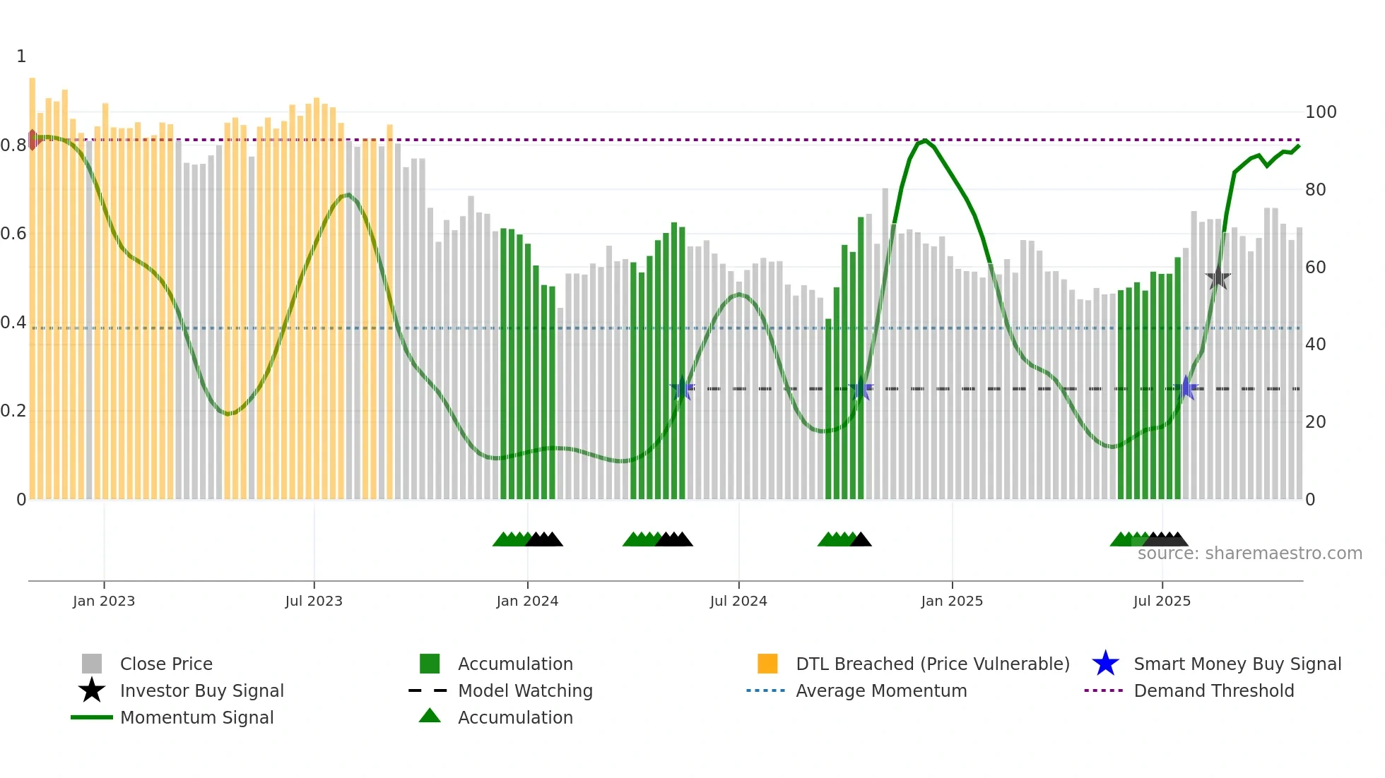 688281 weekly Smart Money chart