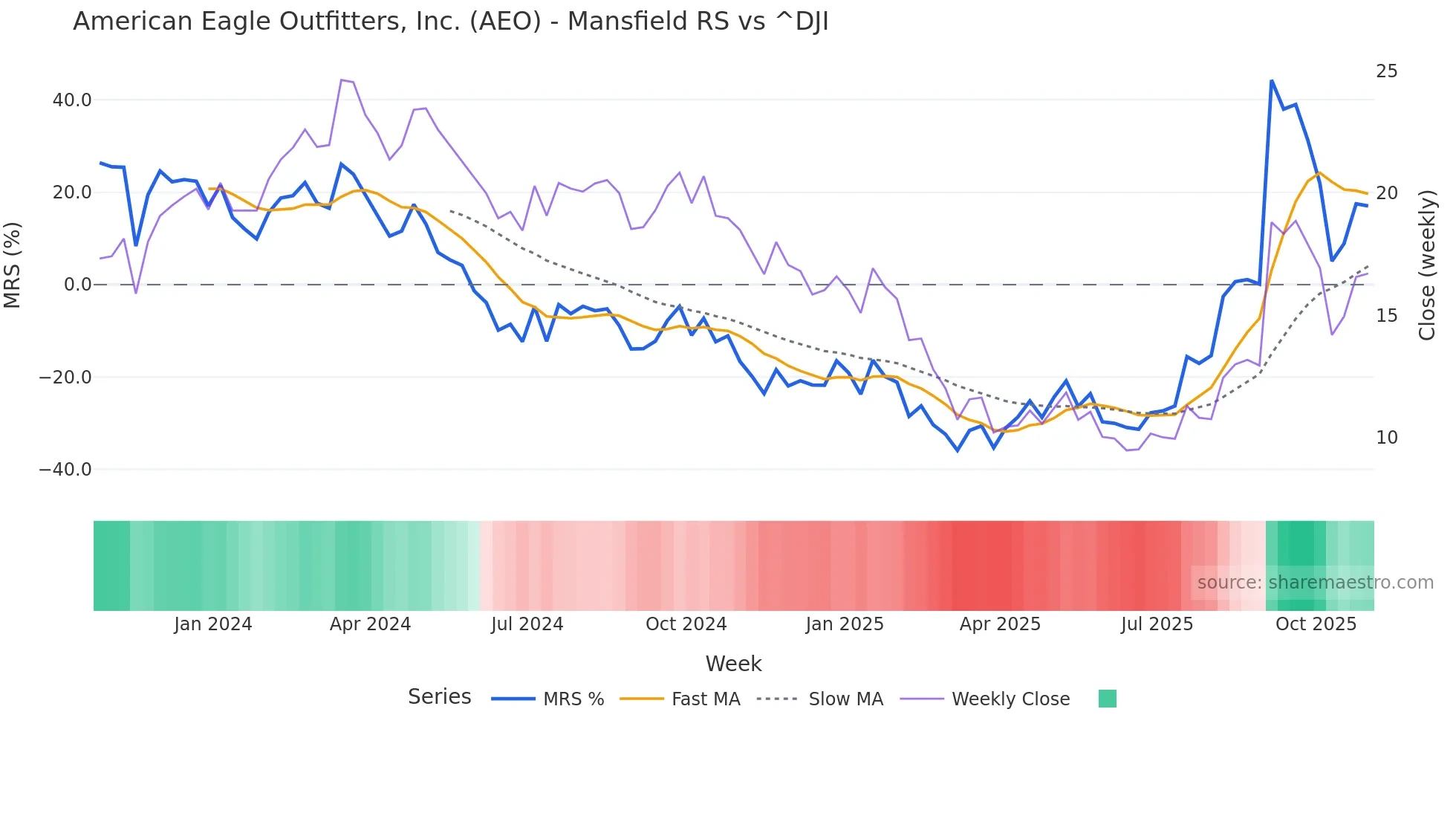 AEO Mansfield Relative Strength chart