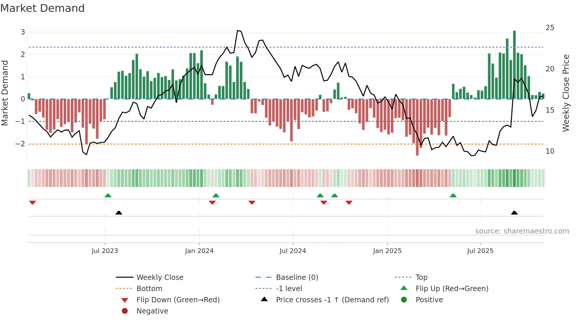 AEO weekly Market Demand chart