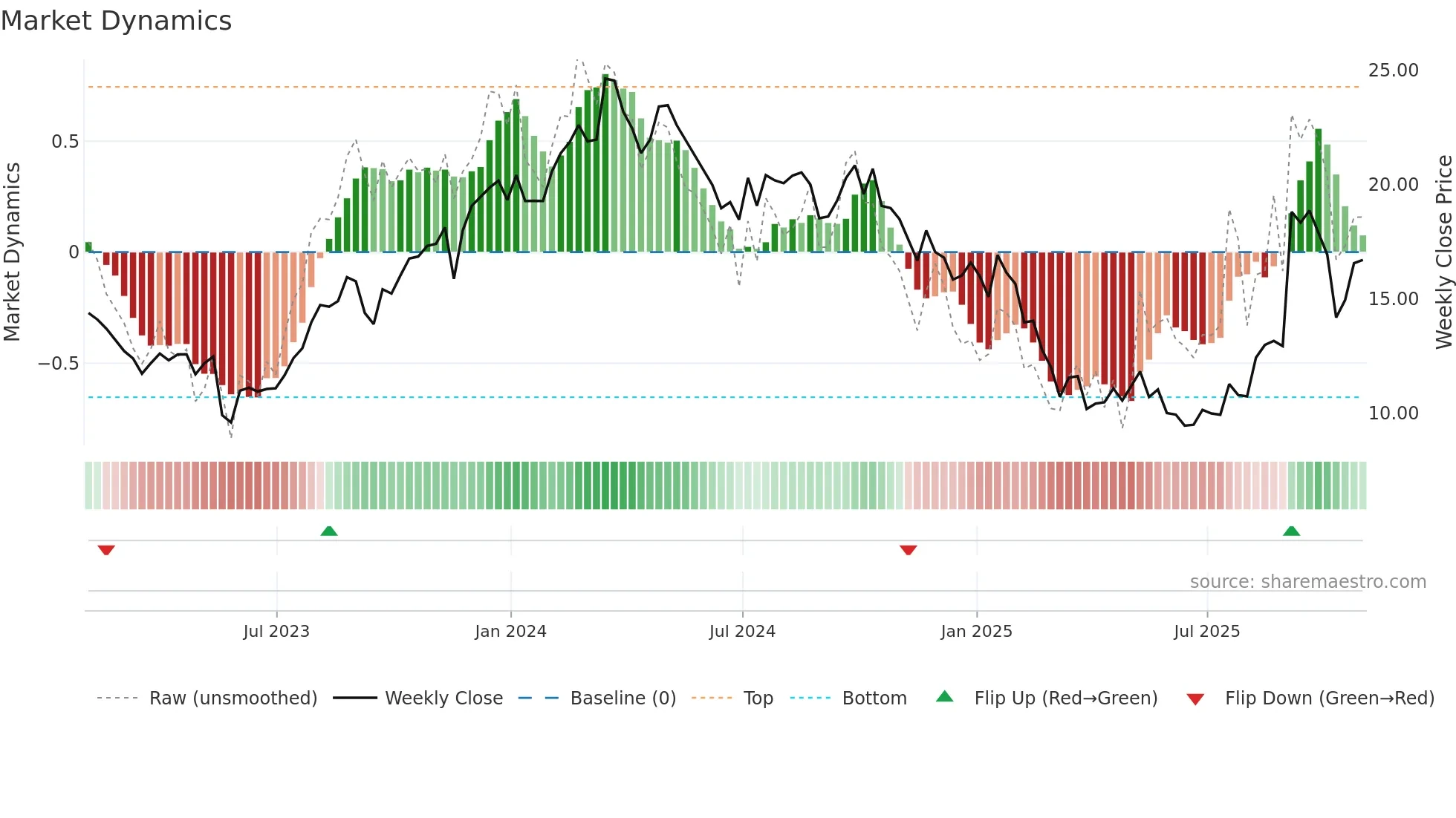 AEO weekly Market Dynamics chart