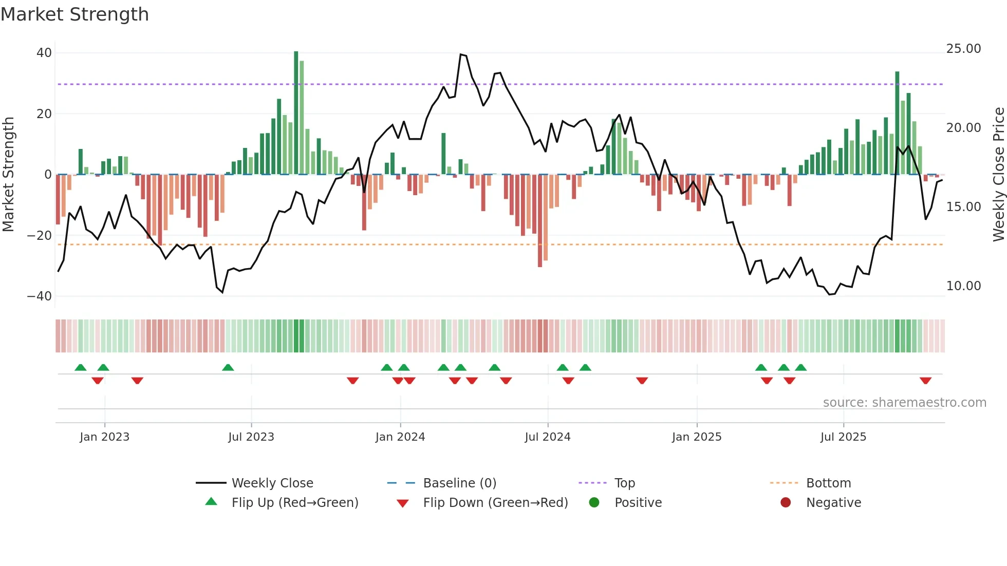 AEO weekly Market Strength chart