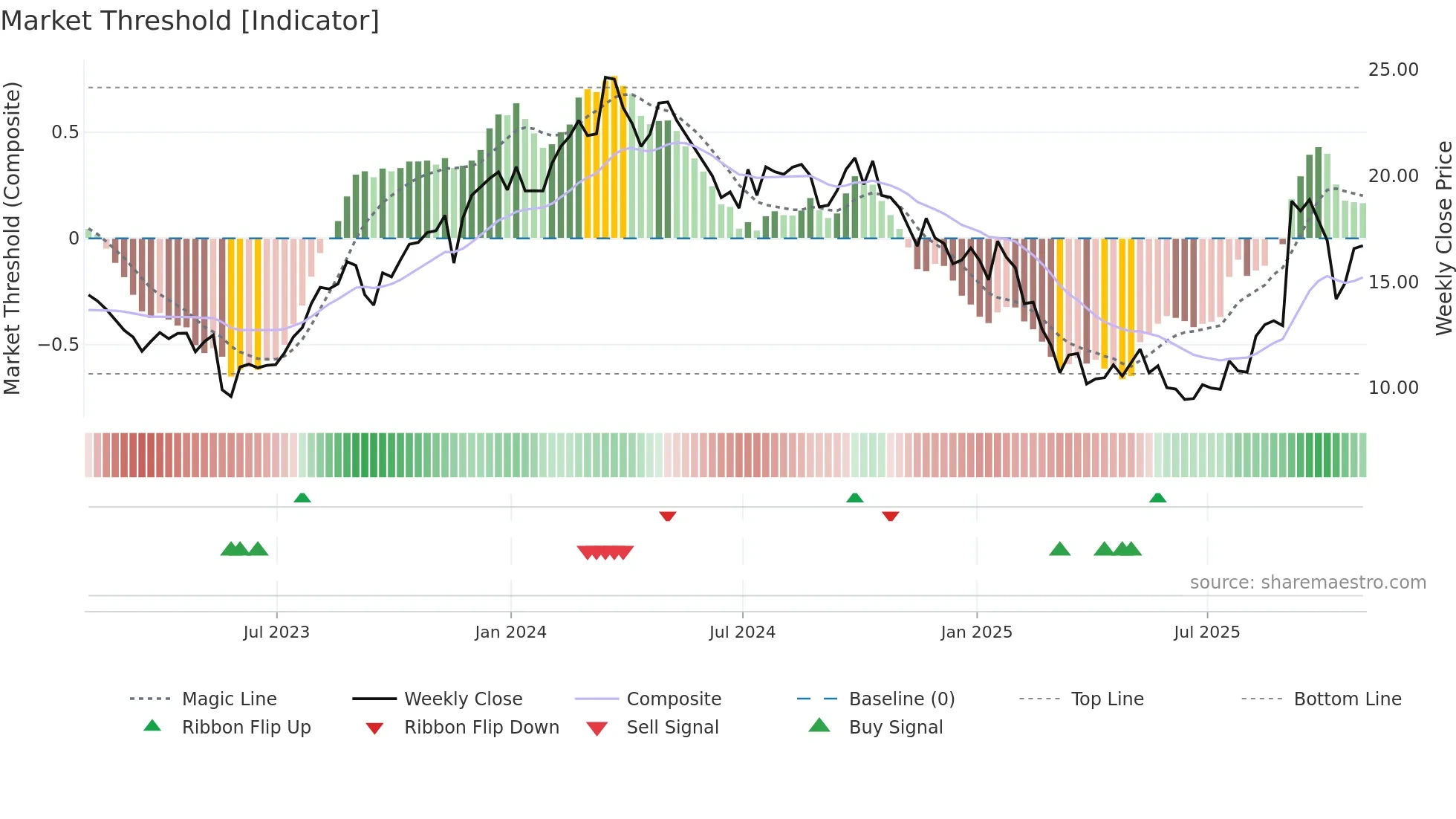 AEO weekly Market Threshold chart