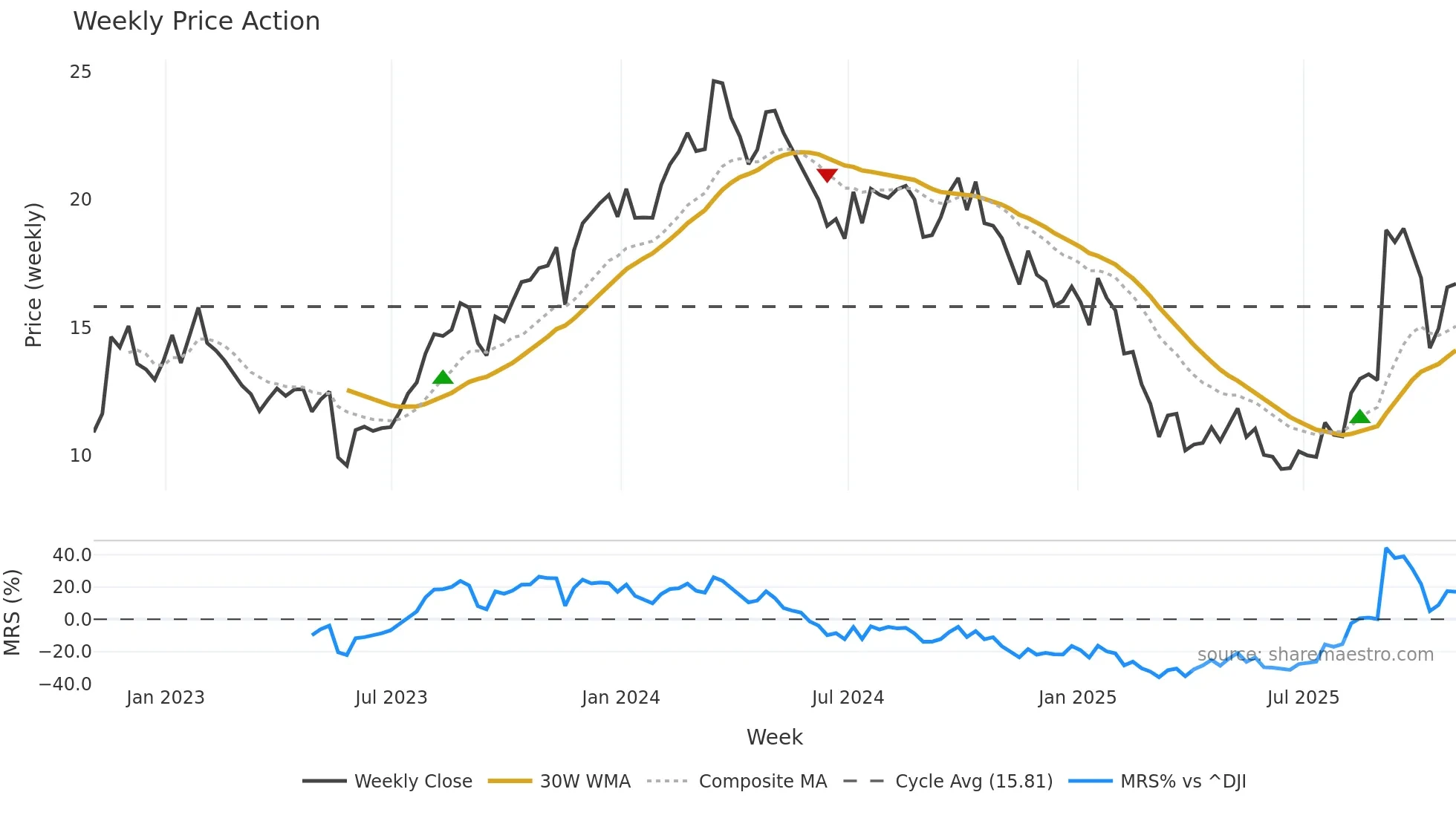 AEO weekly Price Action chart, closing 2025-10-31