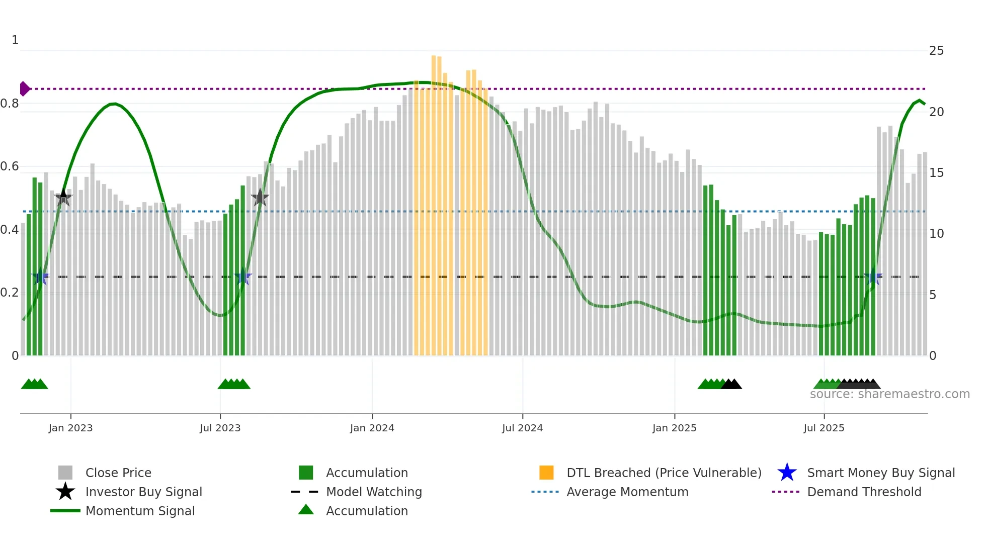 AEO weekly Smart Money chart