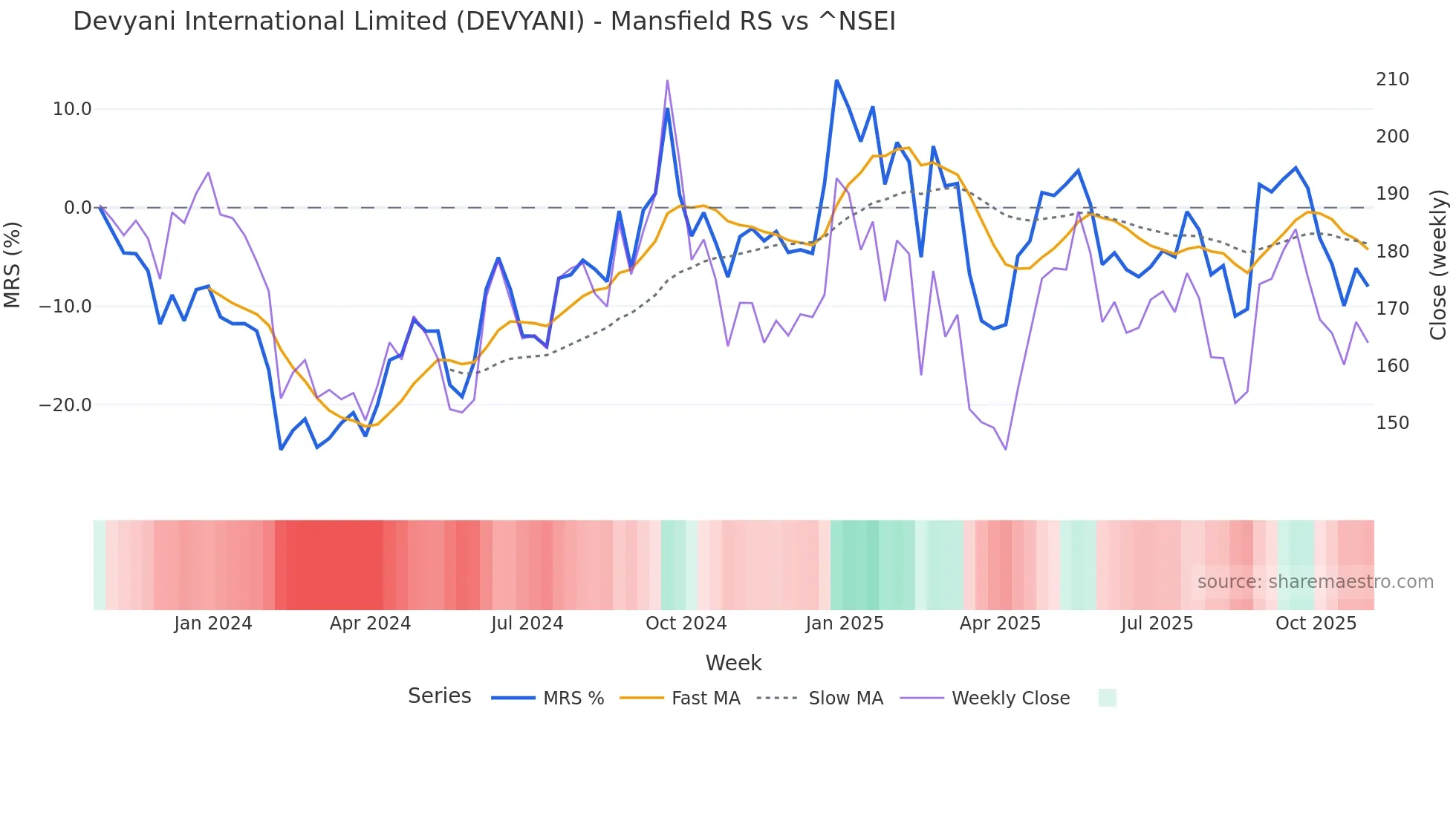 DEVYANI Mansfield Relative Strength chart