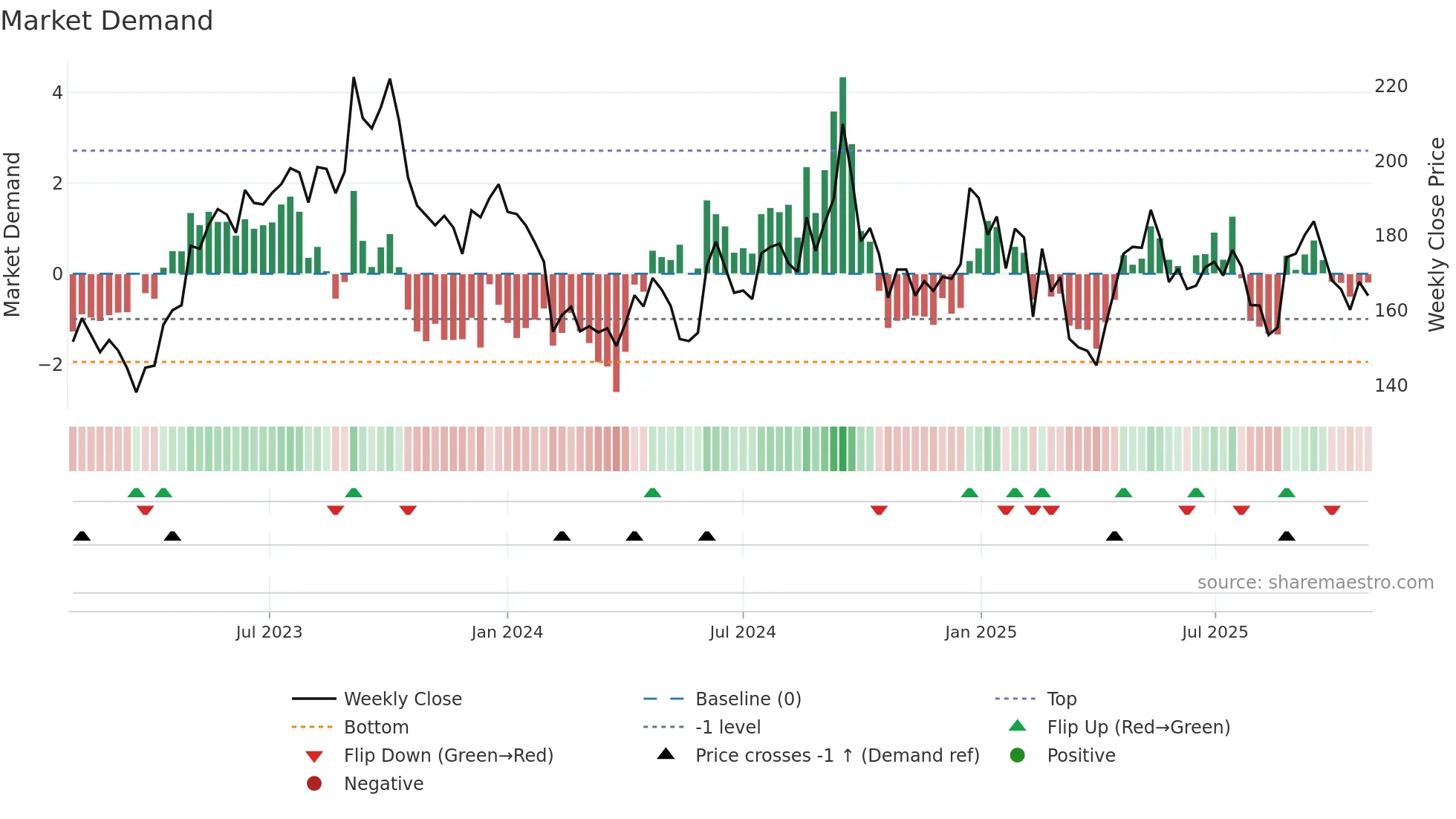DEVYANI weekly Market Demand chart