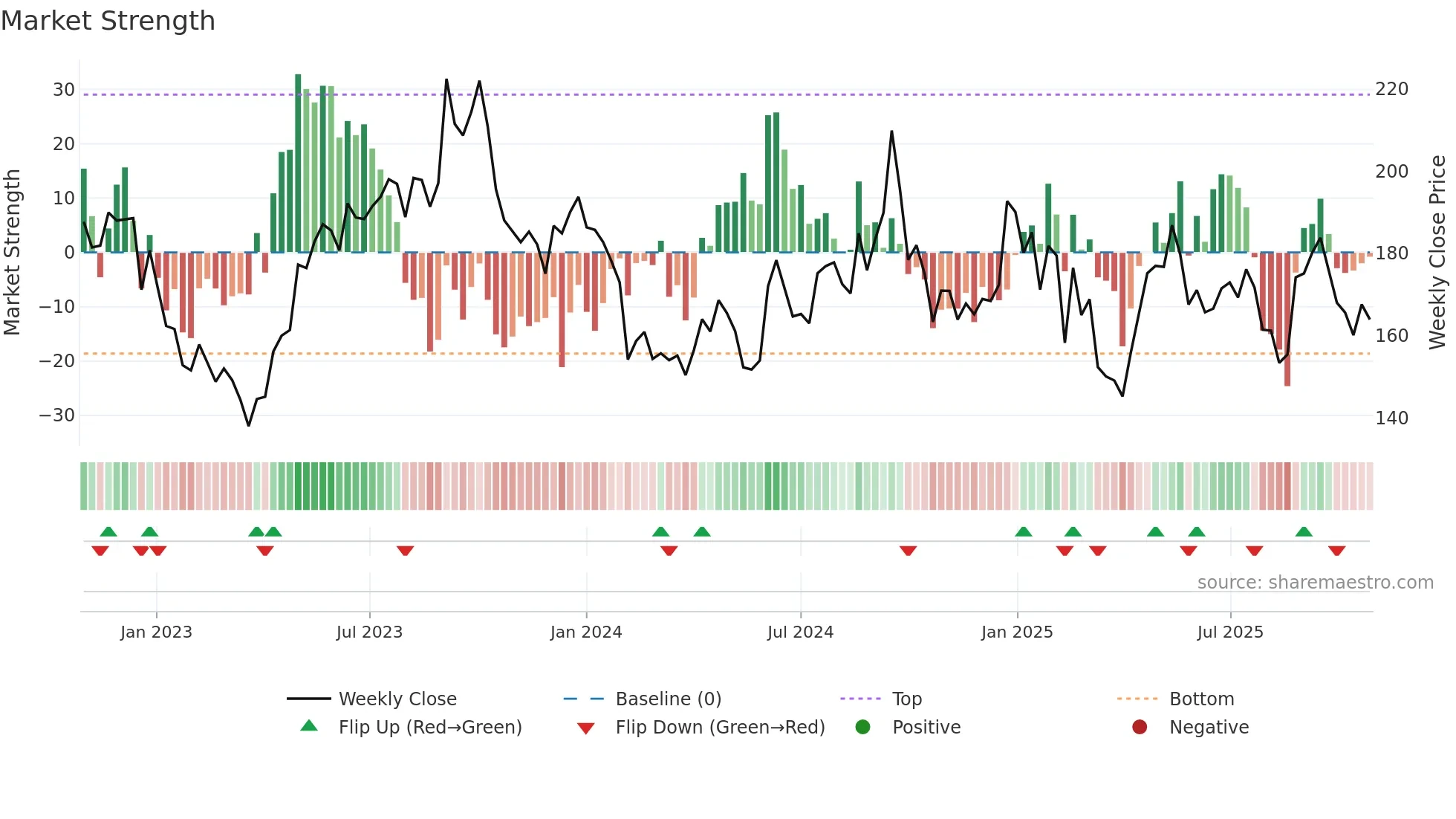 DEVYANI weekly Market Strength chart