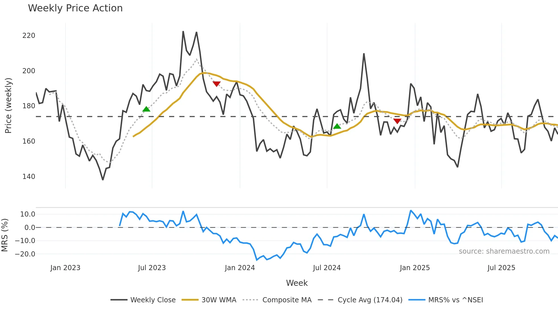 DEVYANI weekly Price Action chart, closing 2025-10-27