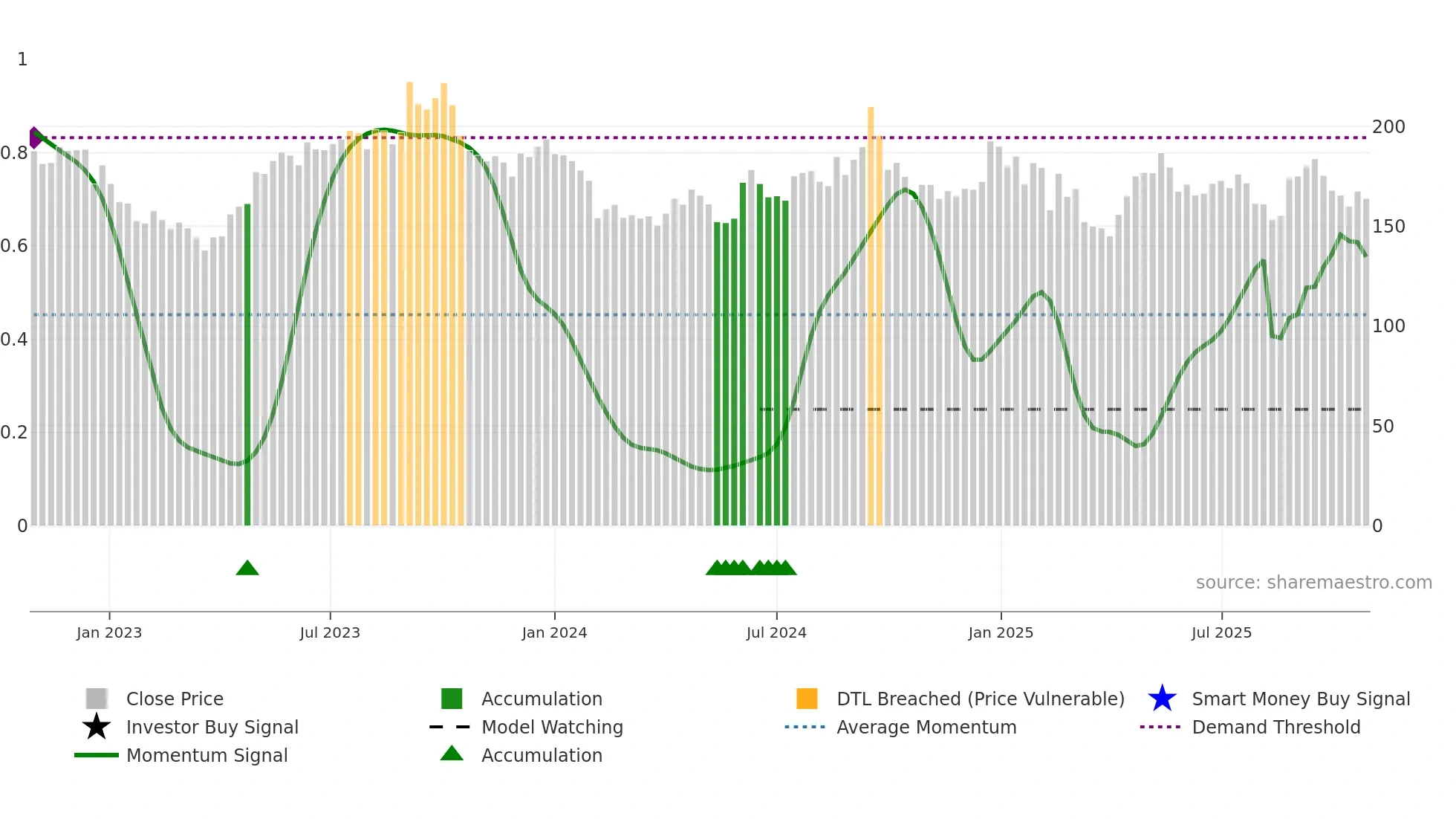 DEVYANI weekly Smart Money chart