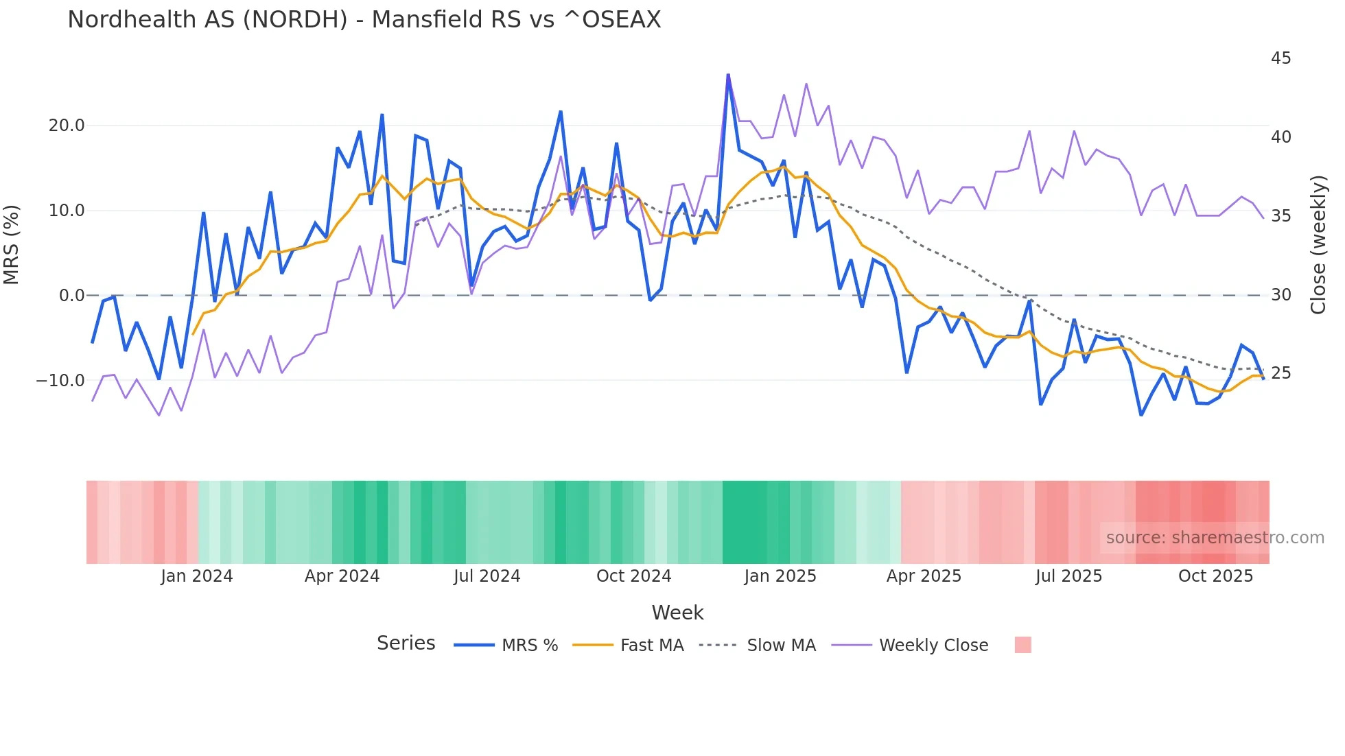 NORDH Mansfield Relative Strength chart