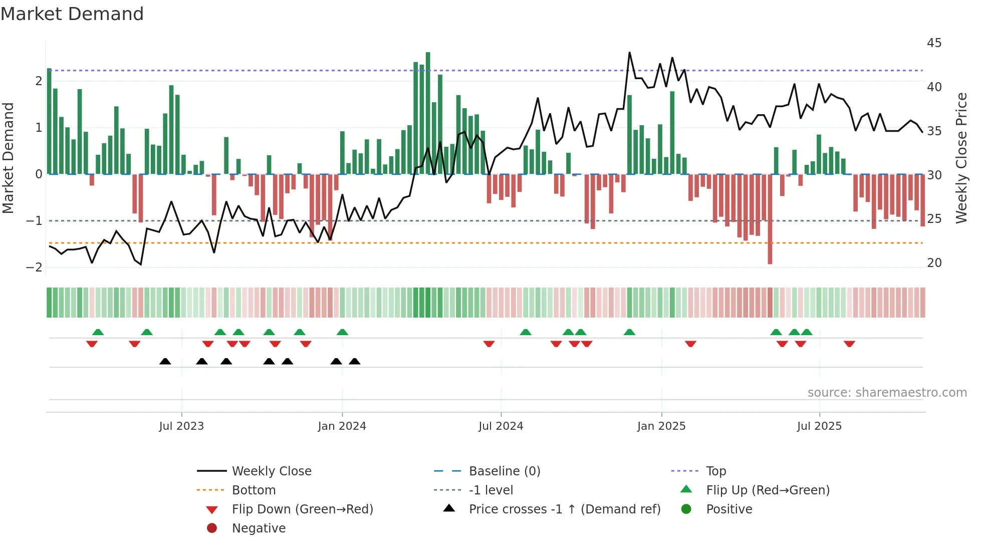 NORDH weekly Market Demand chart