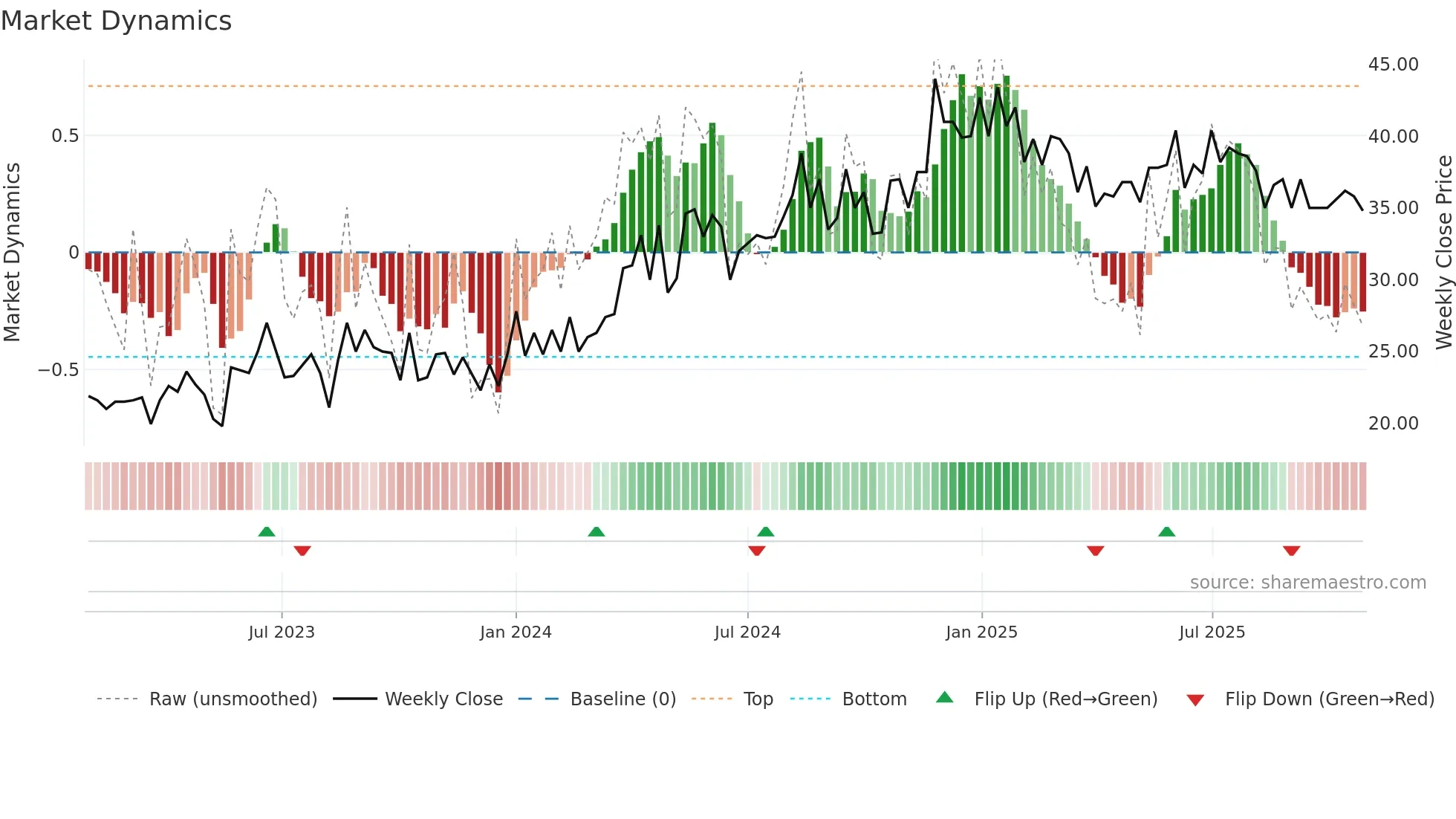 NORDH weekly Market Dynamics chart