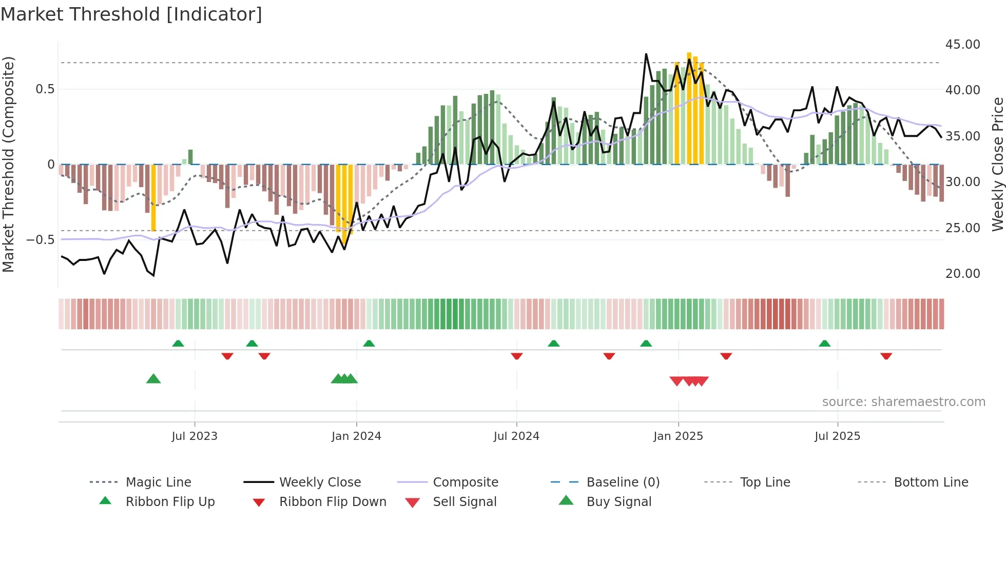 NORDH weekly Market Threshold chart