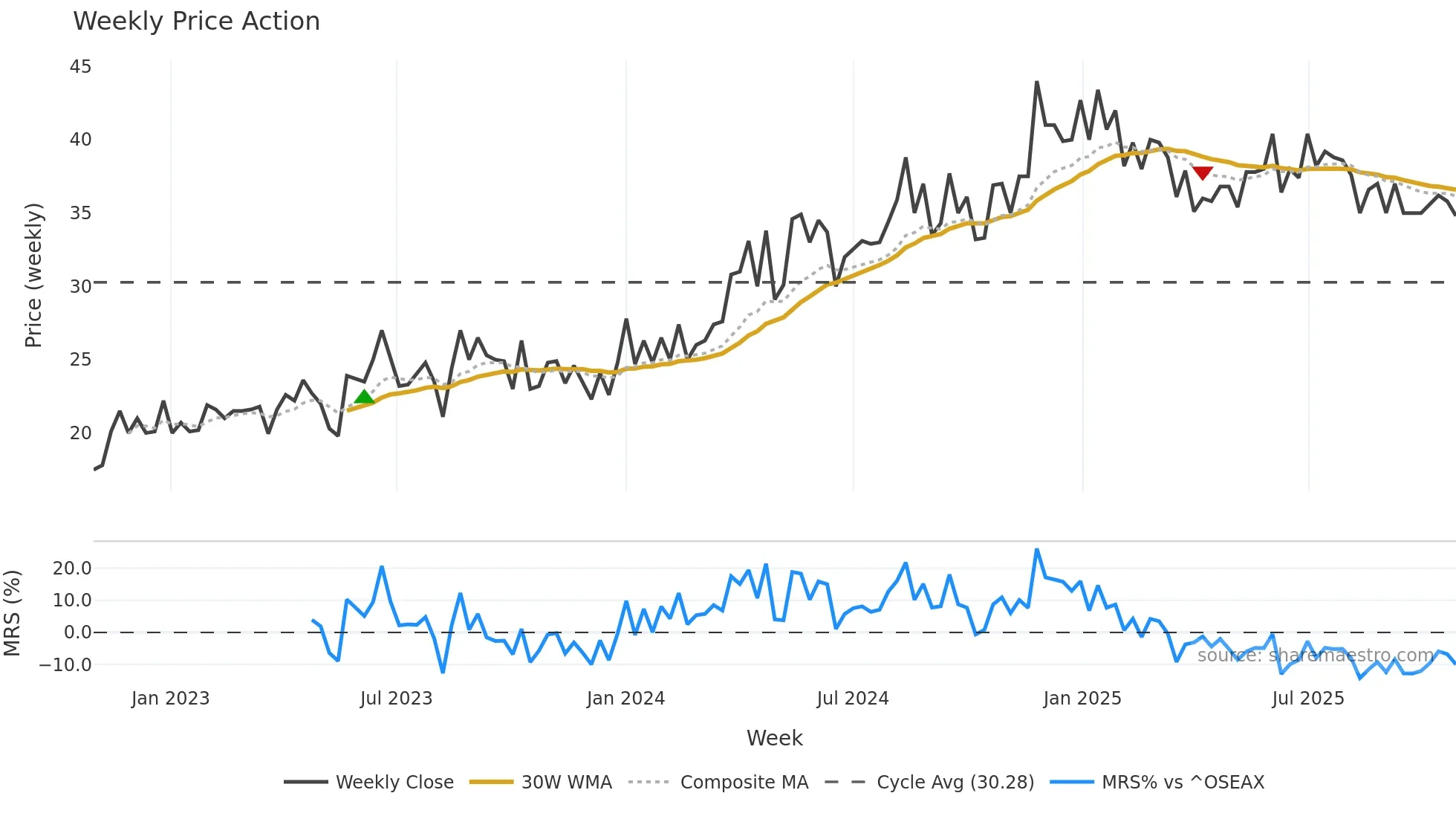 NORDH weekly Price Action chart, closing 2025-10-27