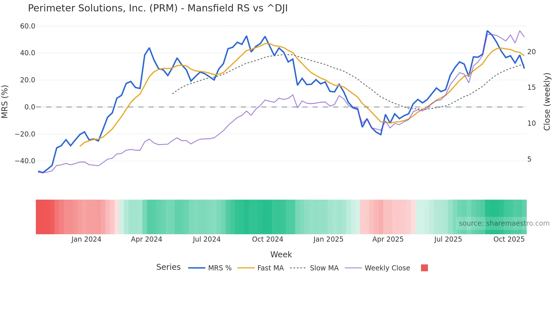 PRM Mansfield Relative Strength chart