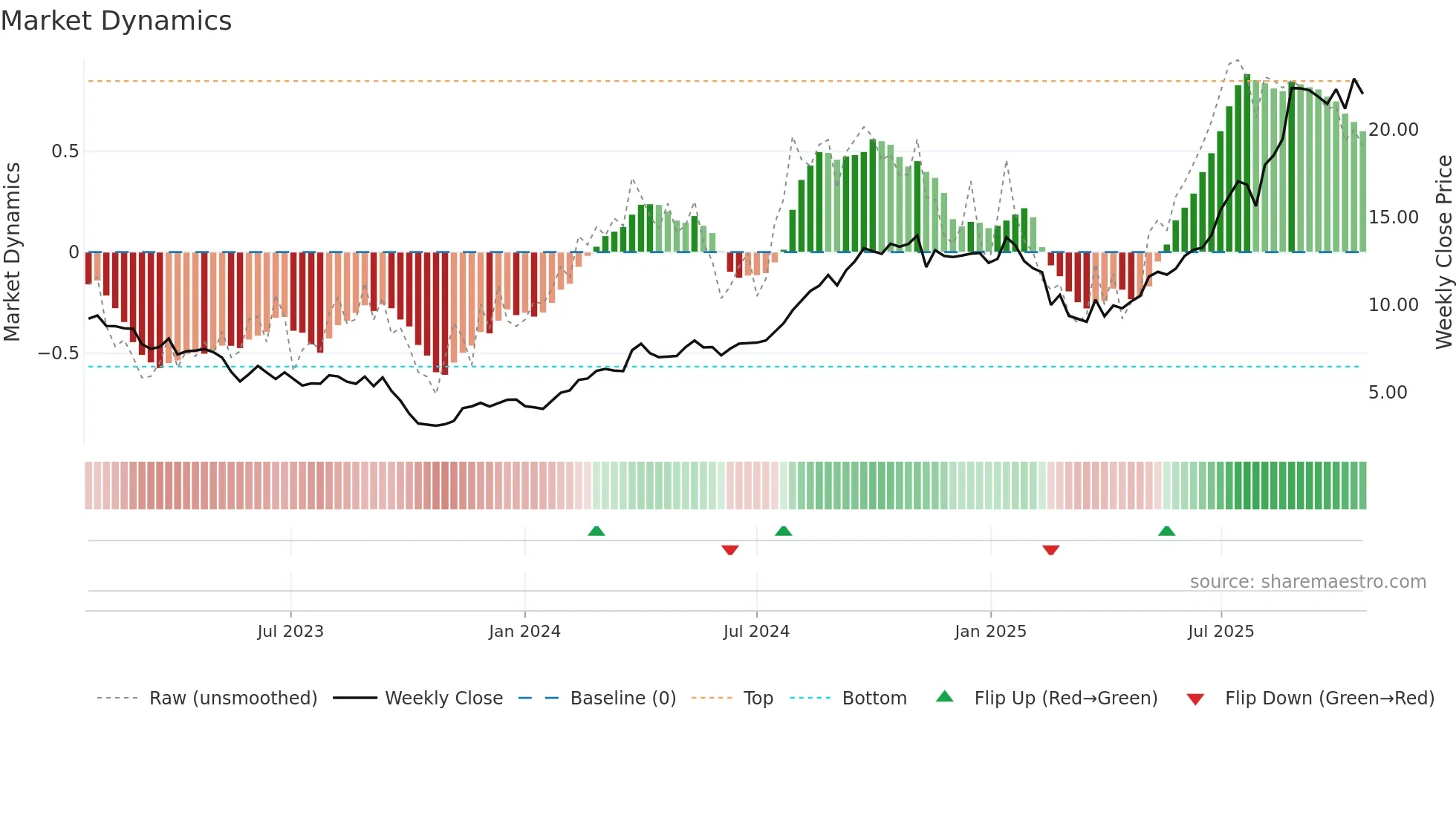 PRM weekly Market Dynamics chart