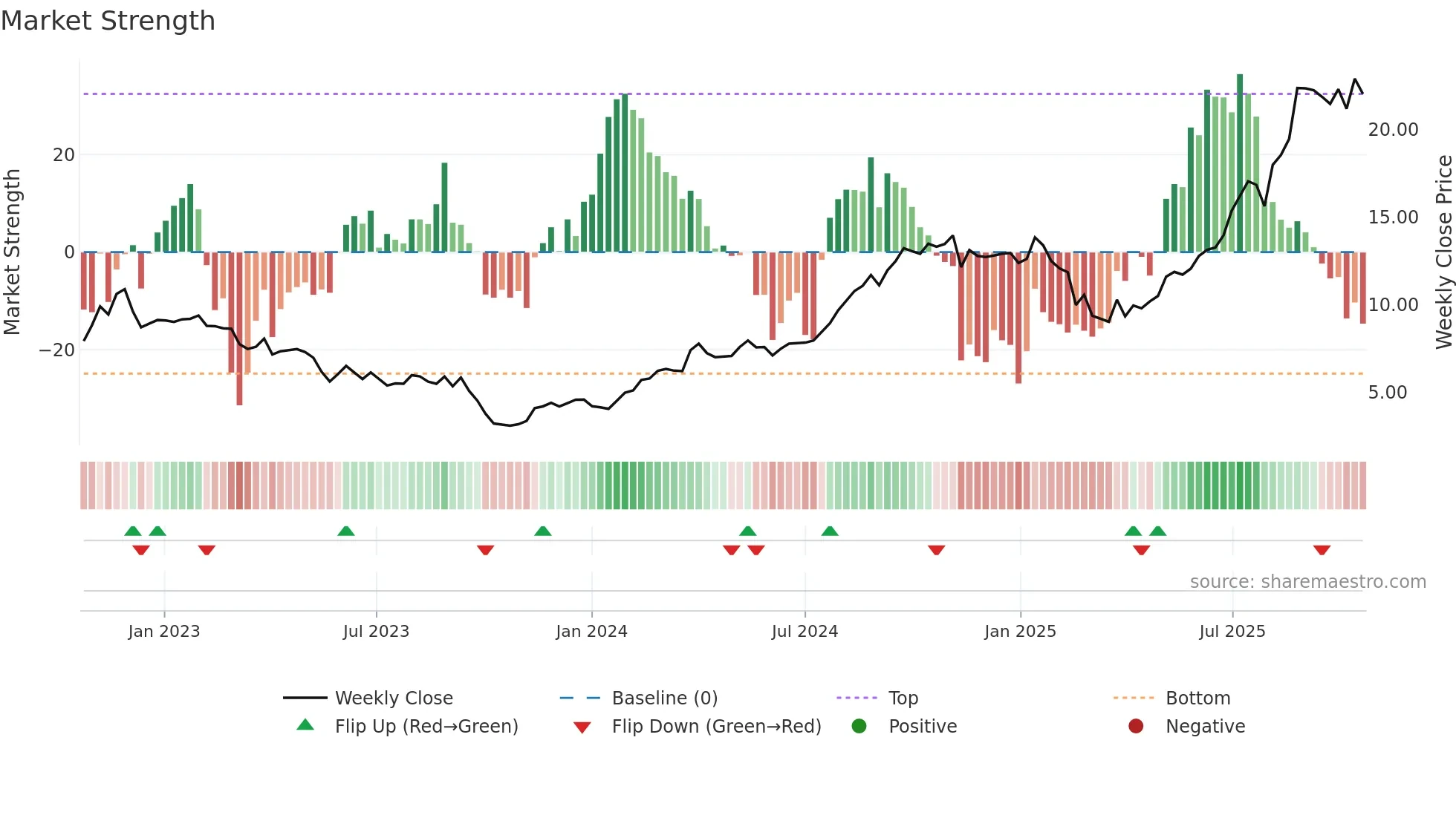 PRM weekly Market Strength chart