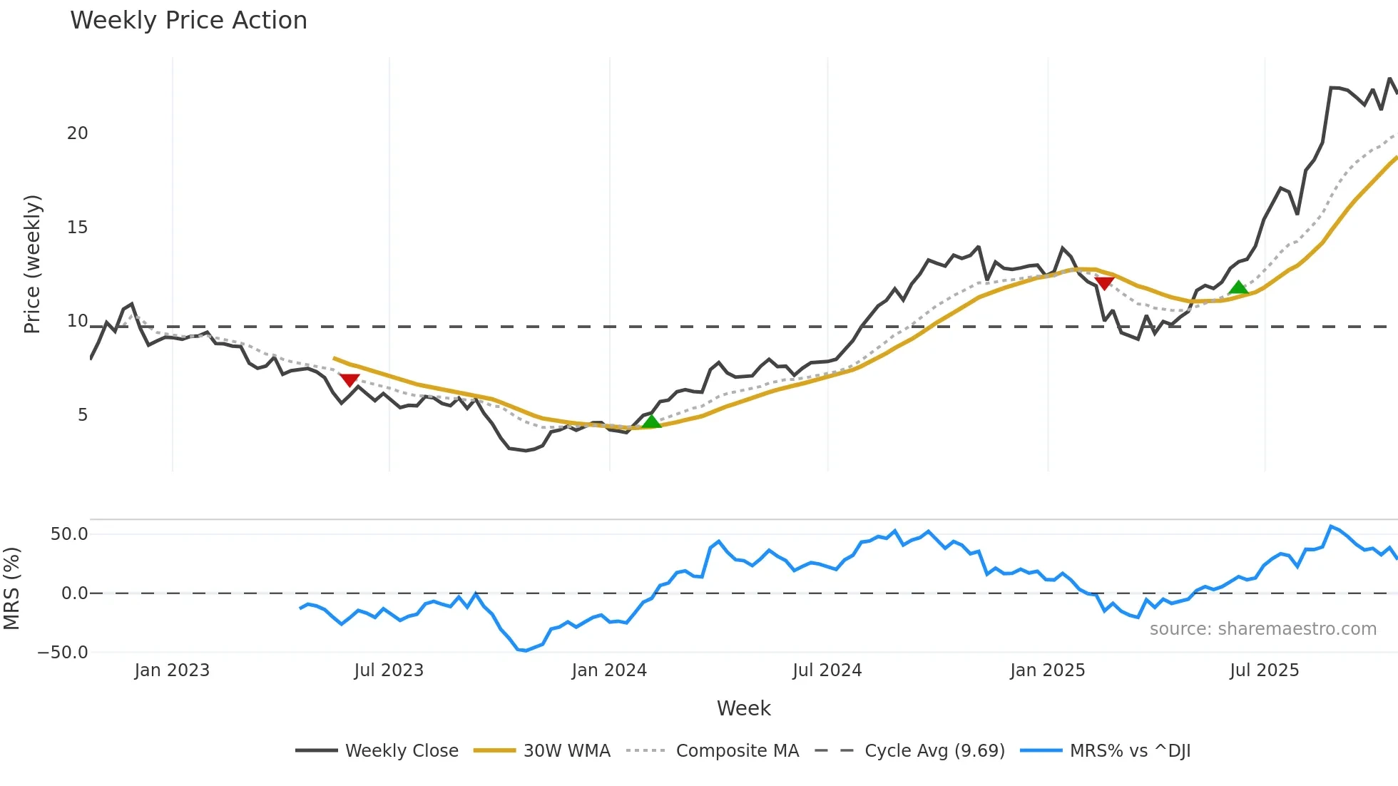 PRM weekly Price Action chart, closing 2025-10-20