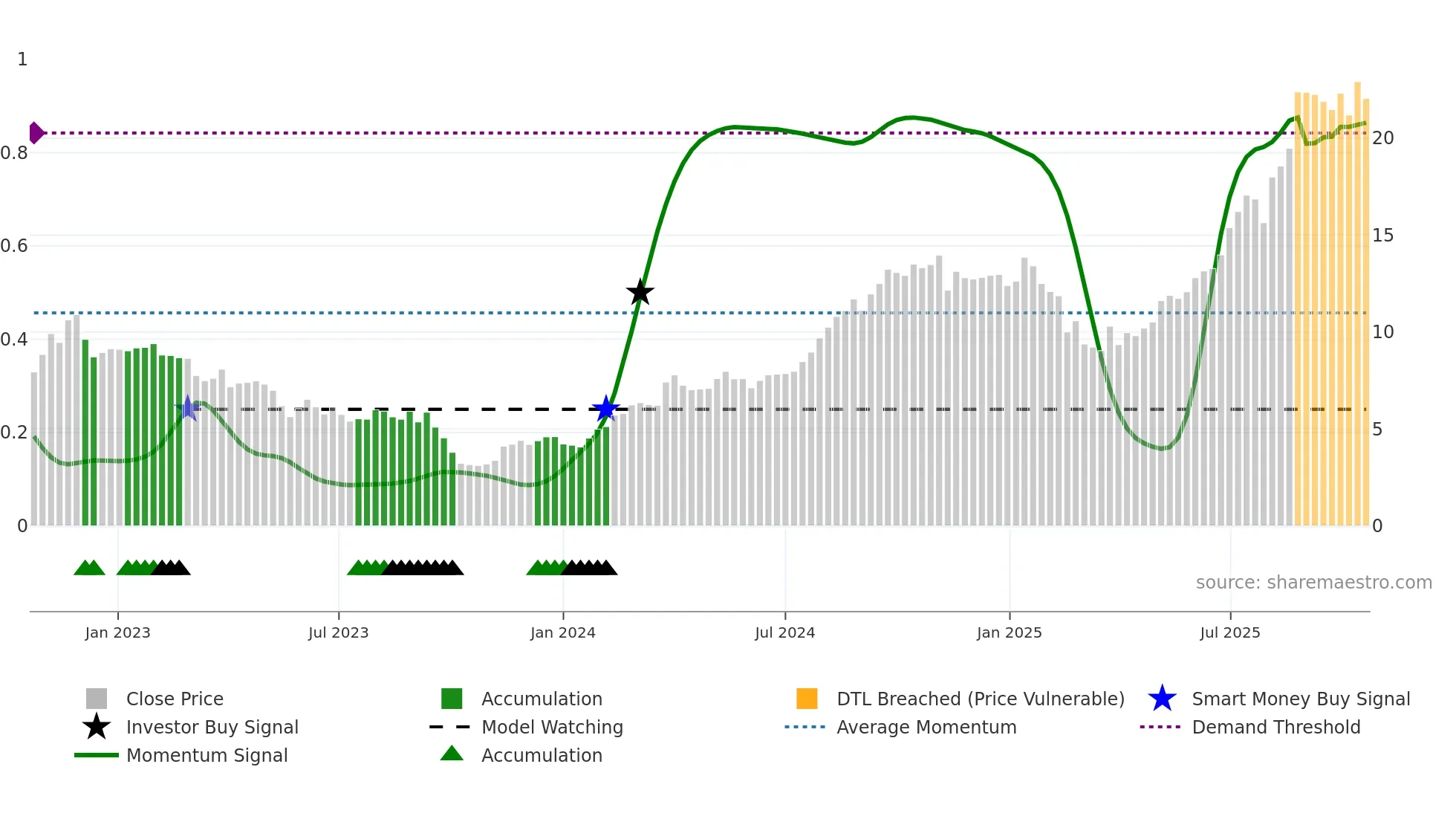 PRM weekly Smart Money chart