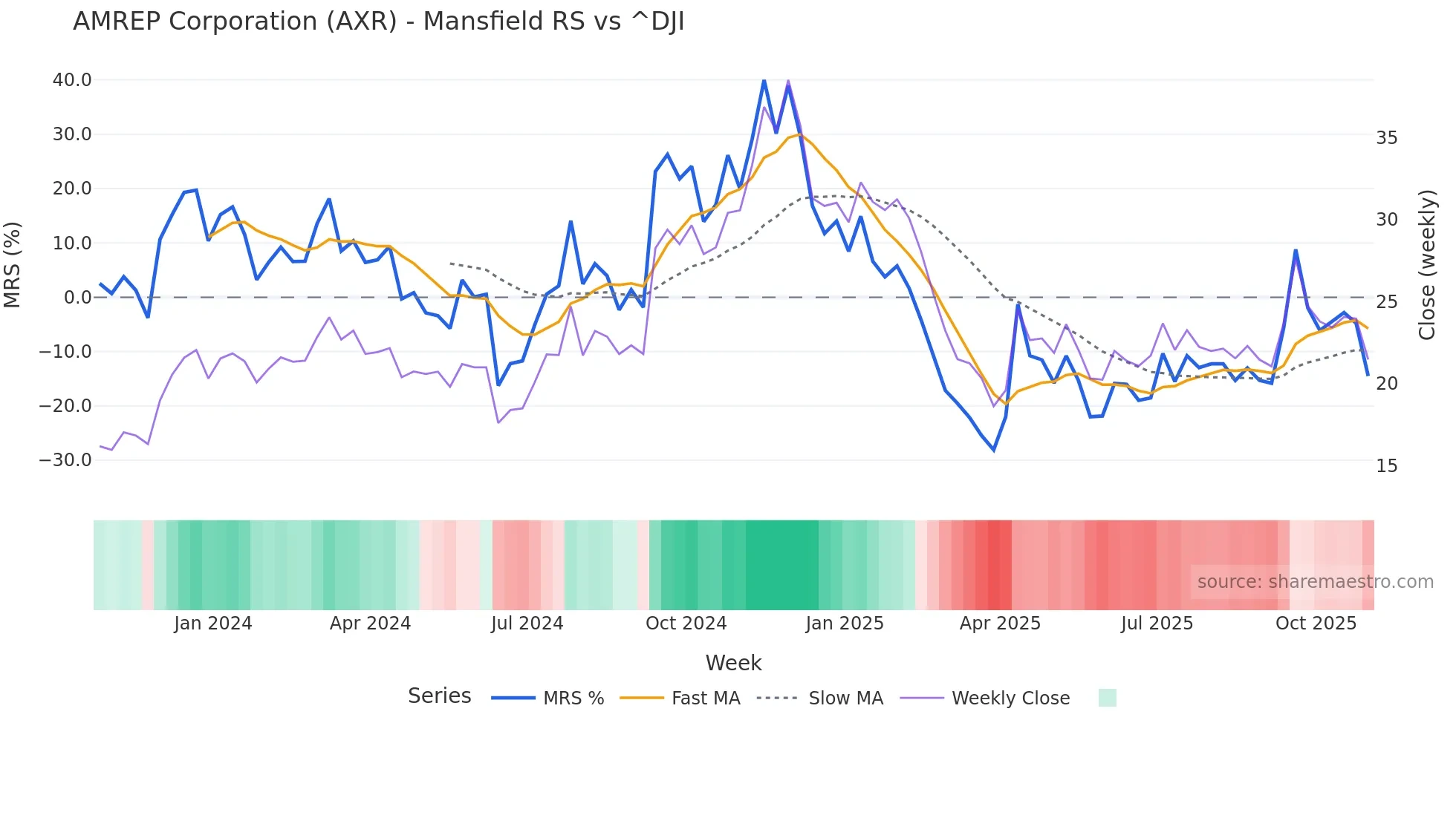 AXR Mansfield Relative Strength chart