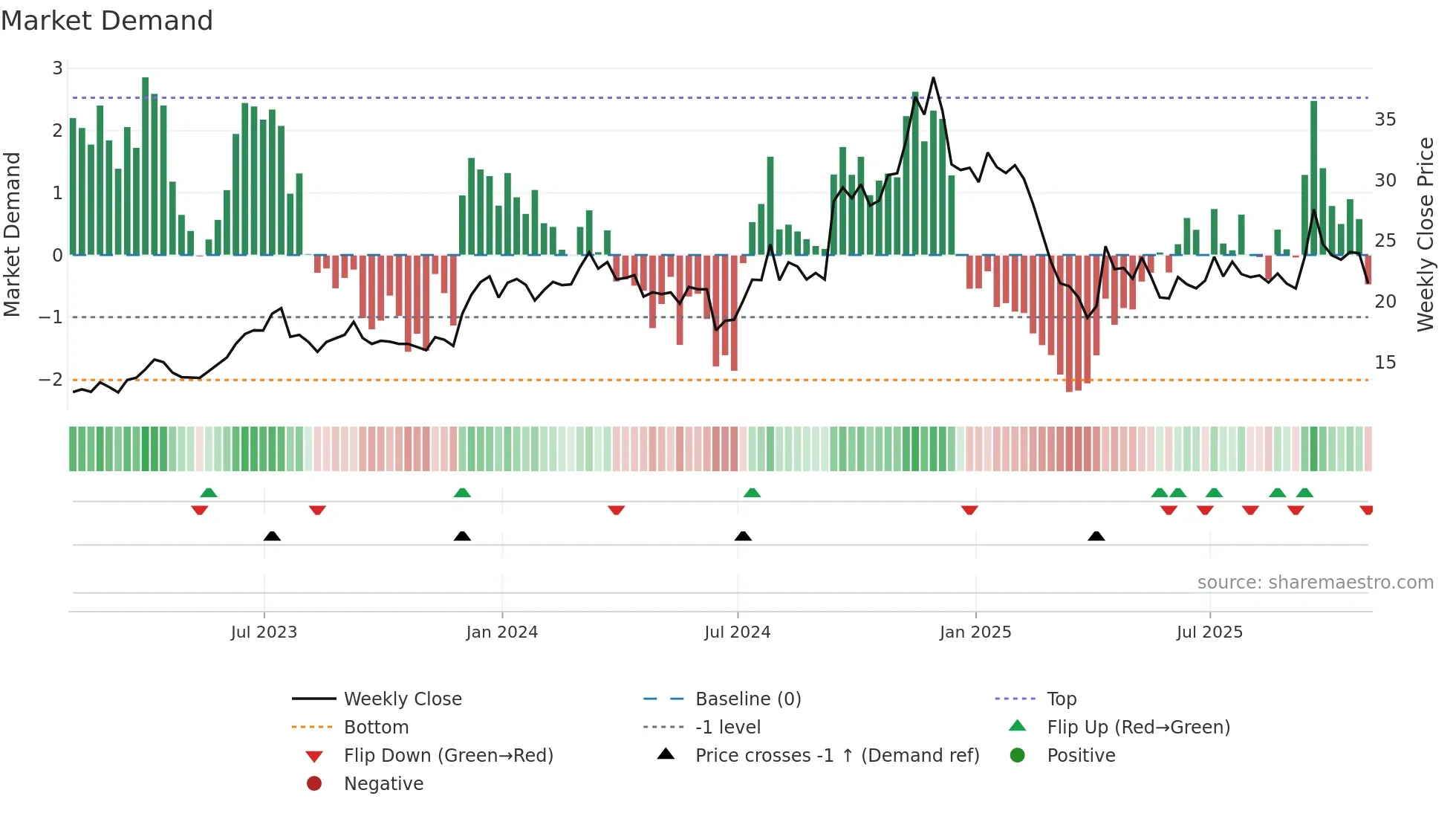 AXR weekly Market Demand chart