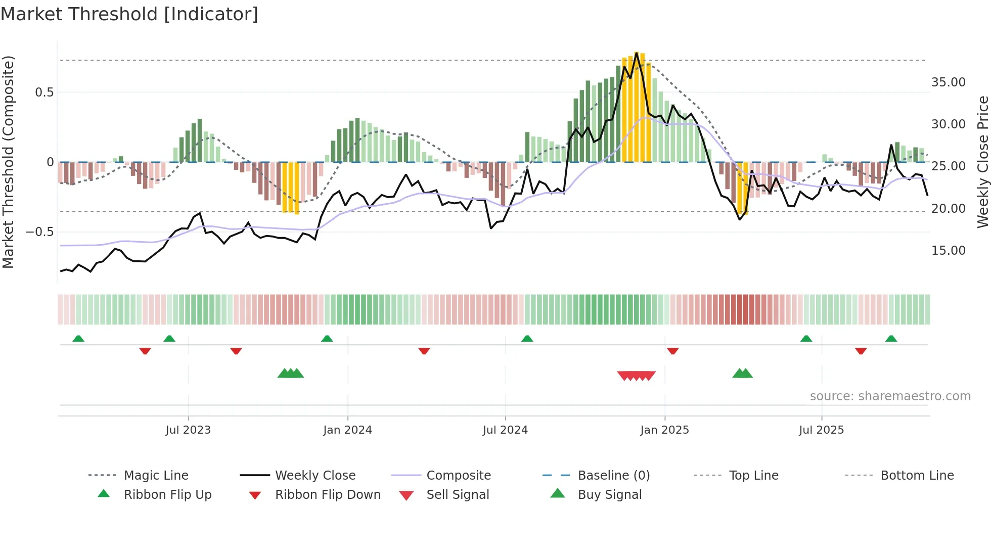 AXR weekly Market Threshold chart