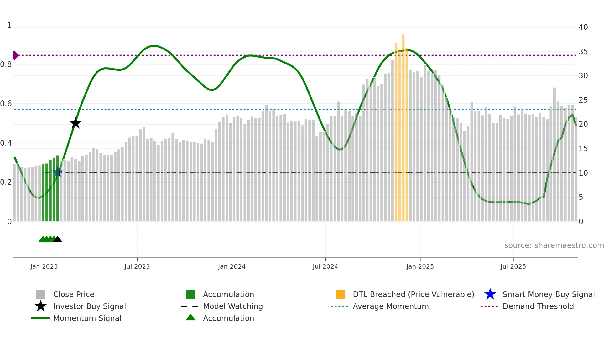 AXR weekly Smart Money chart