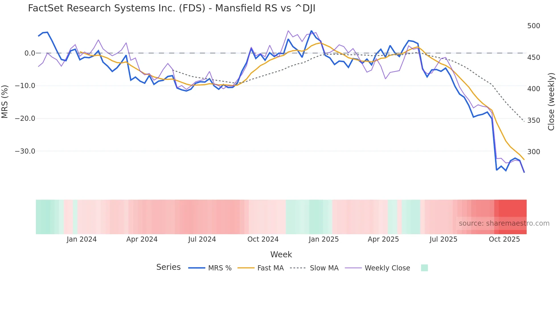 FDS Mansfield Relative Strength chart