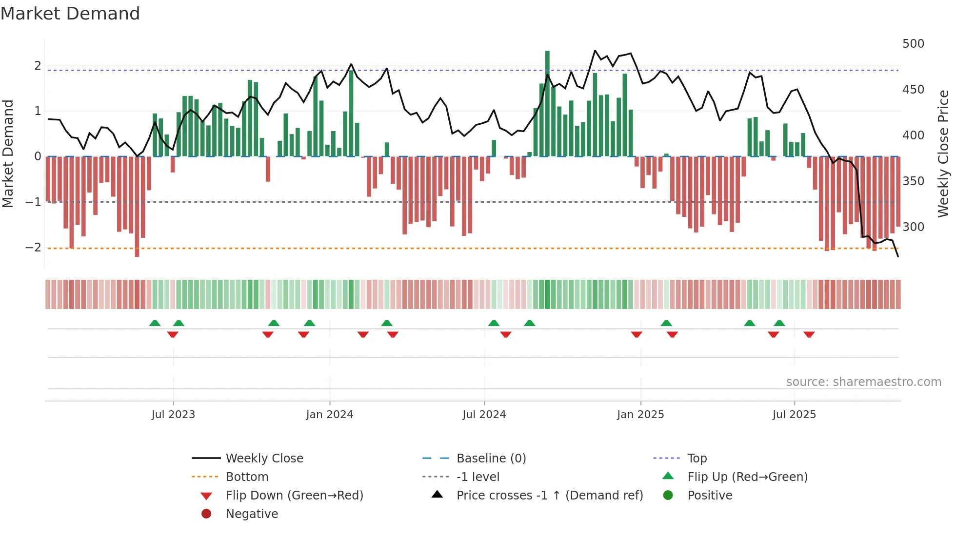 FDS weekly Market Demand chart