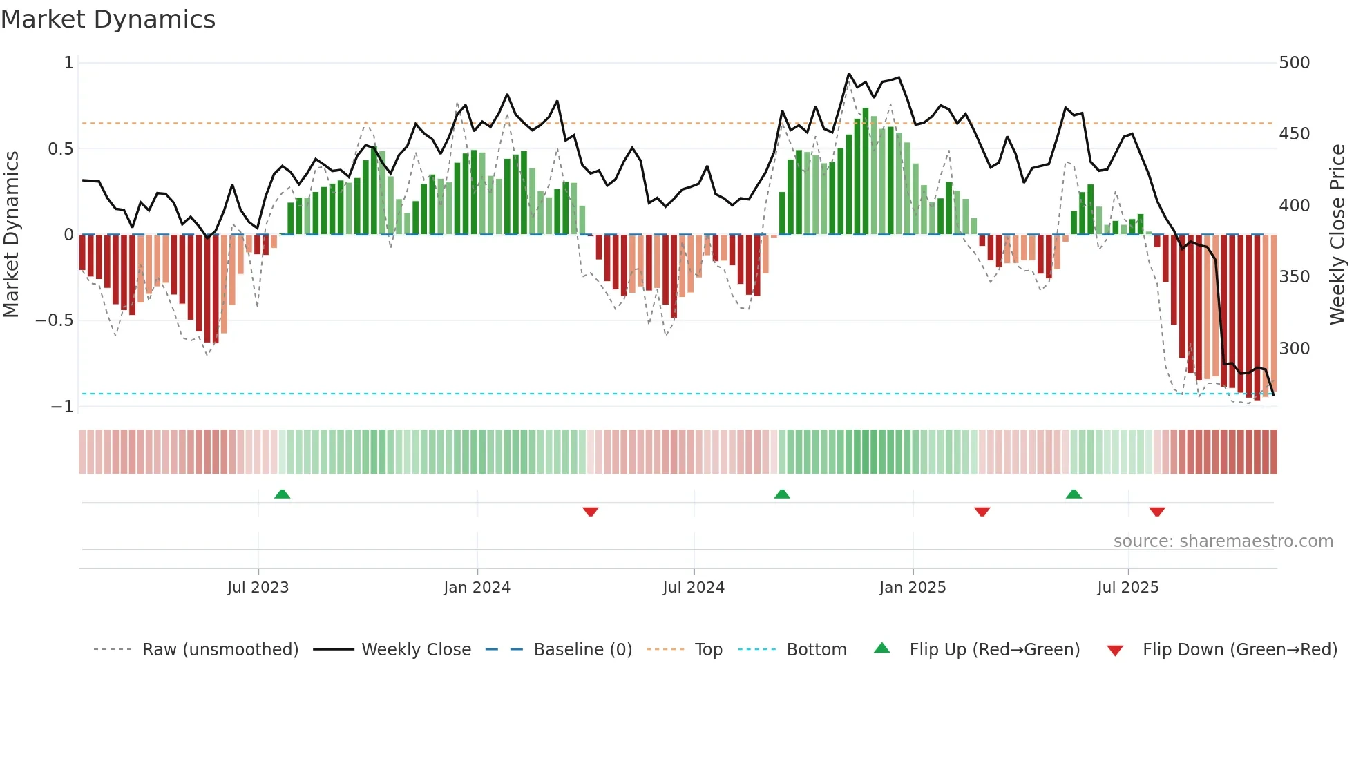 FDS weekly Market Dynamics chart