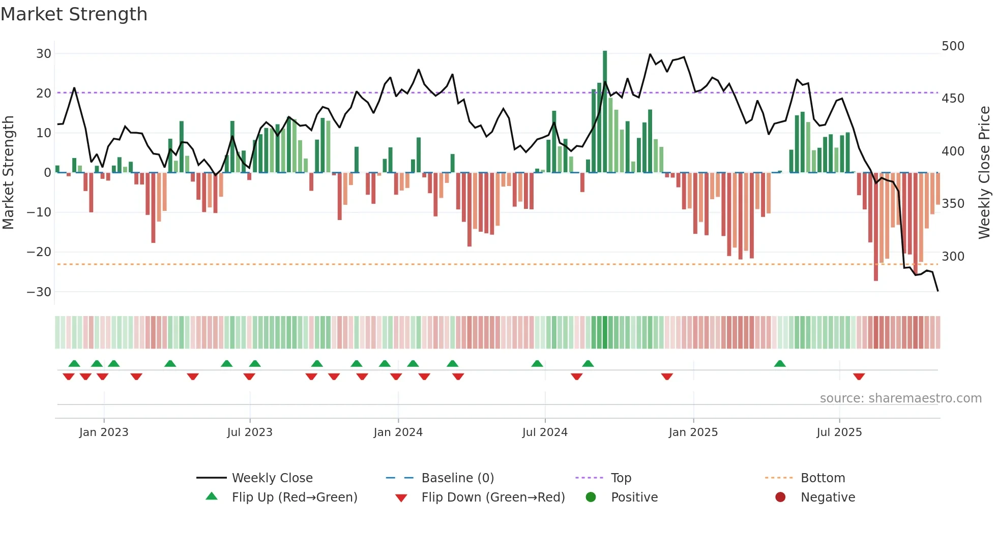 FDS weekly Market Strength chart