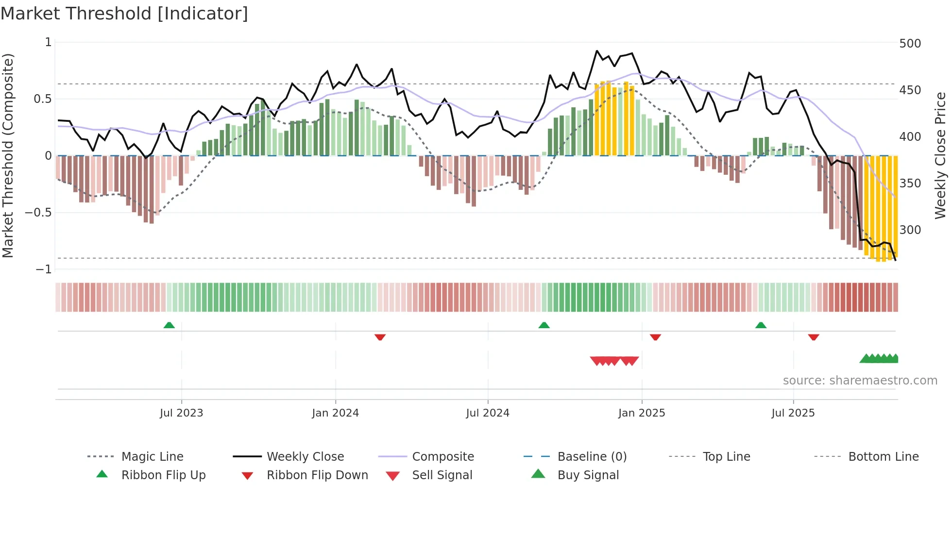 FDS weekly Market Threshold chart
