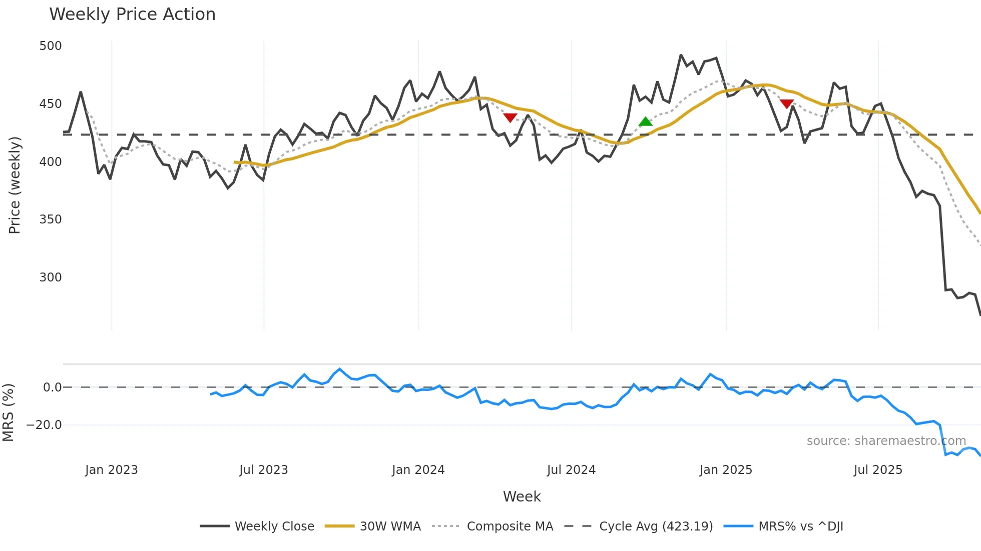 FDS weekly Price Action chart, closing 2025-10-31