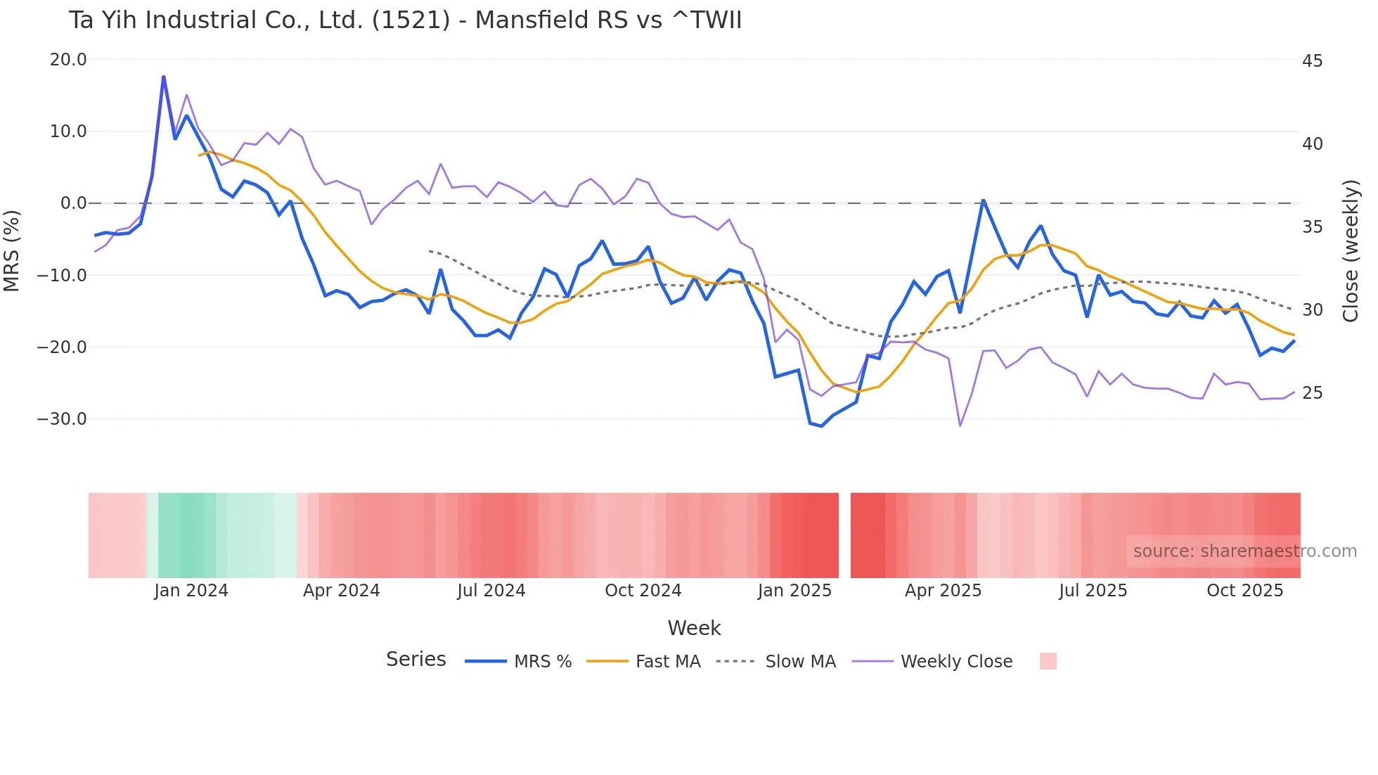 1521 Mansfield Relative Strength chart