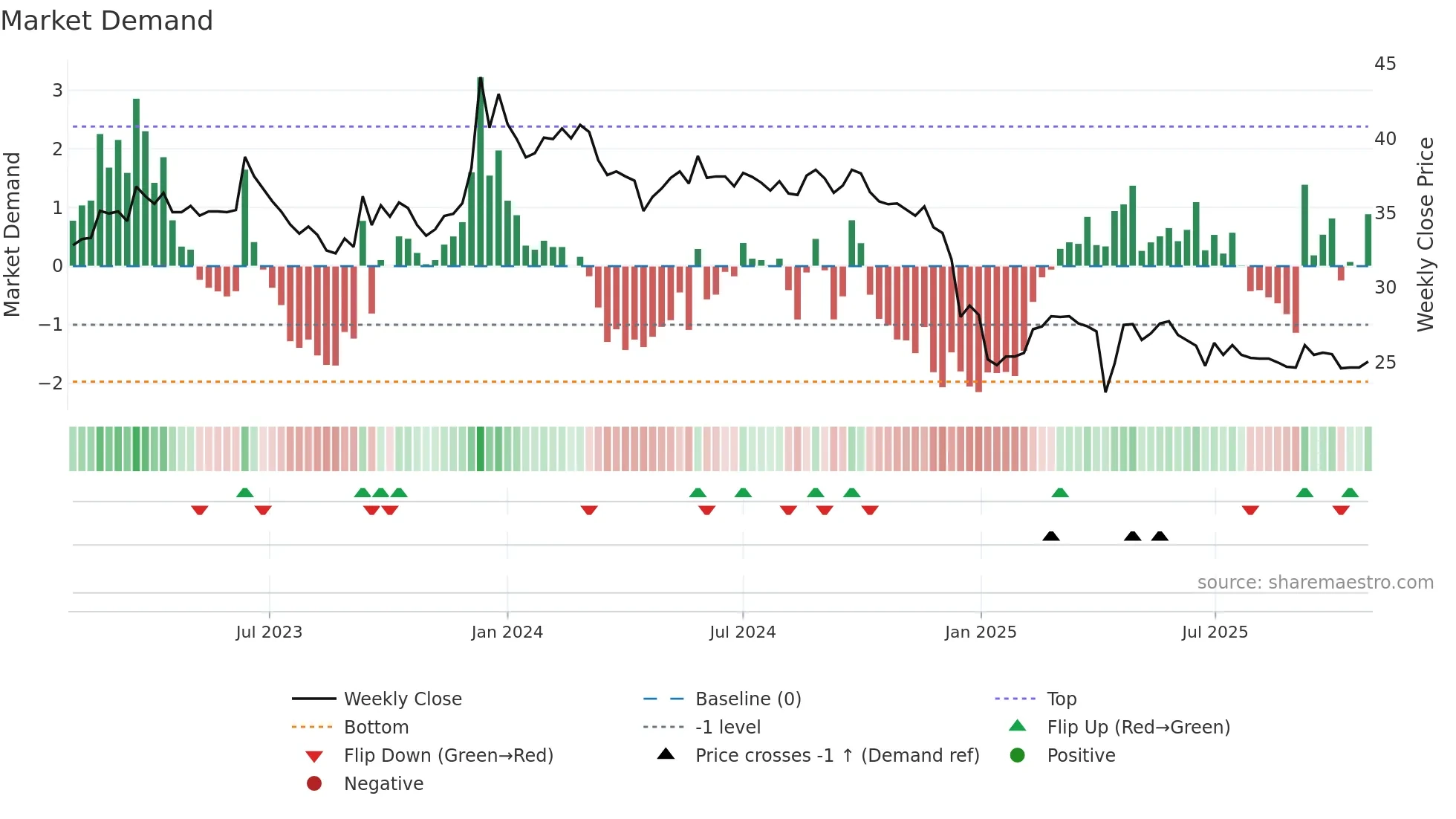 1521 weekly Market Demand chart