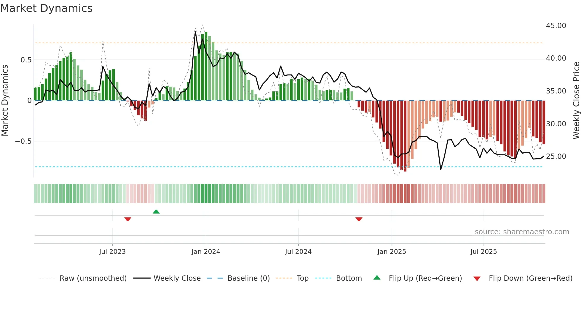 1521 weekly Market Dynamics chart