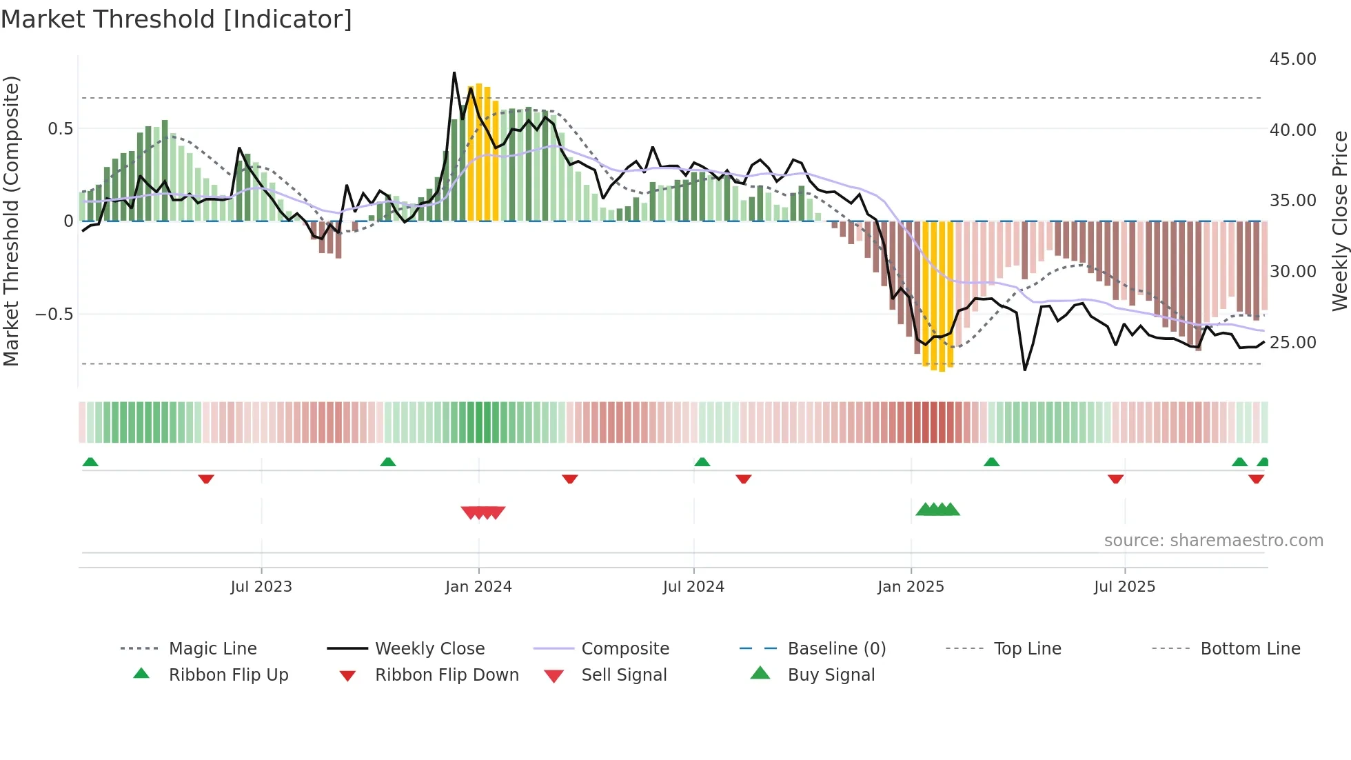 1521 weekly Market Threshold chart
