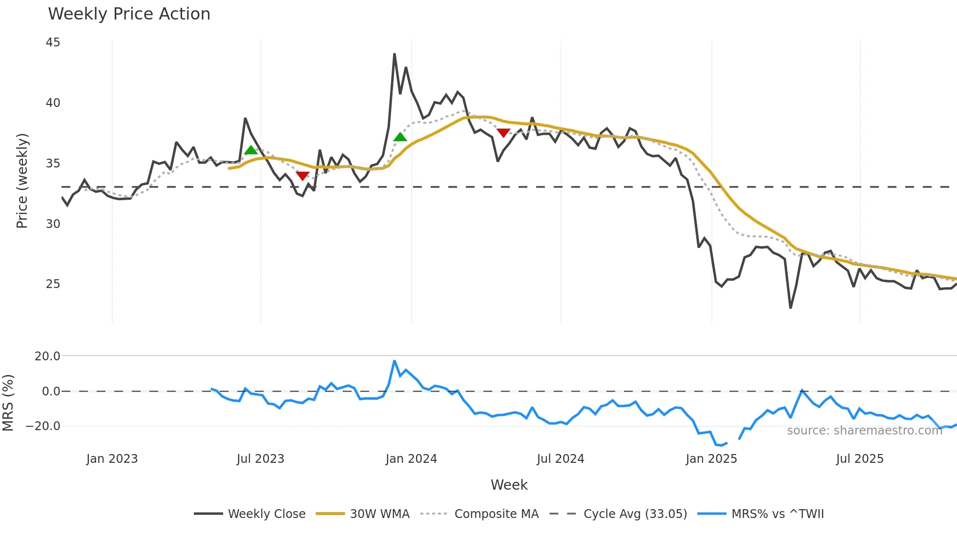 1521 weekly Price Action chart, closing 2025-10-27