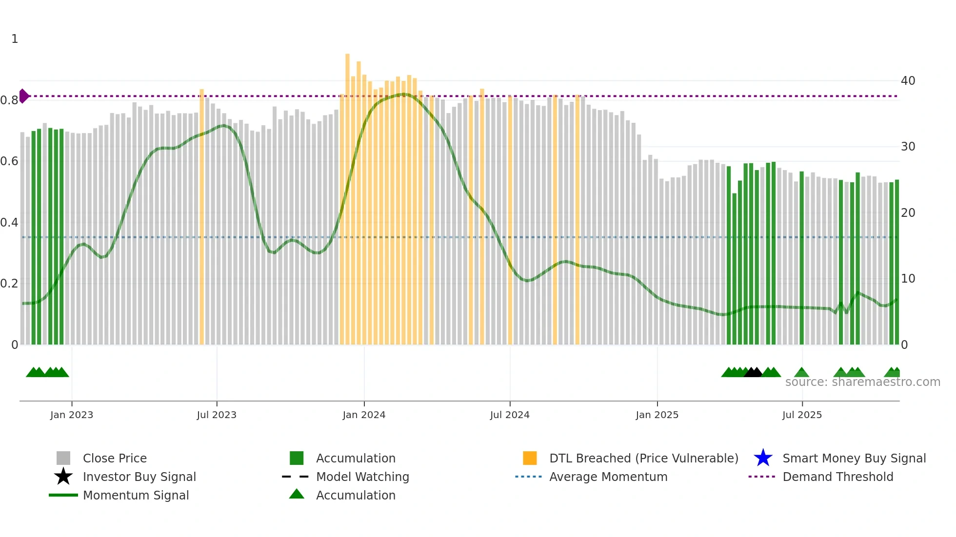 1521 weekly Smart Money chart