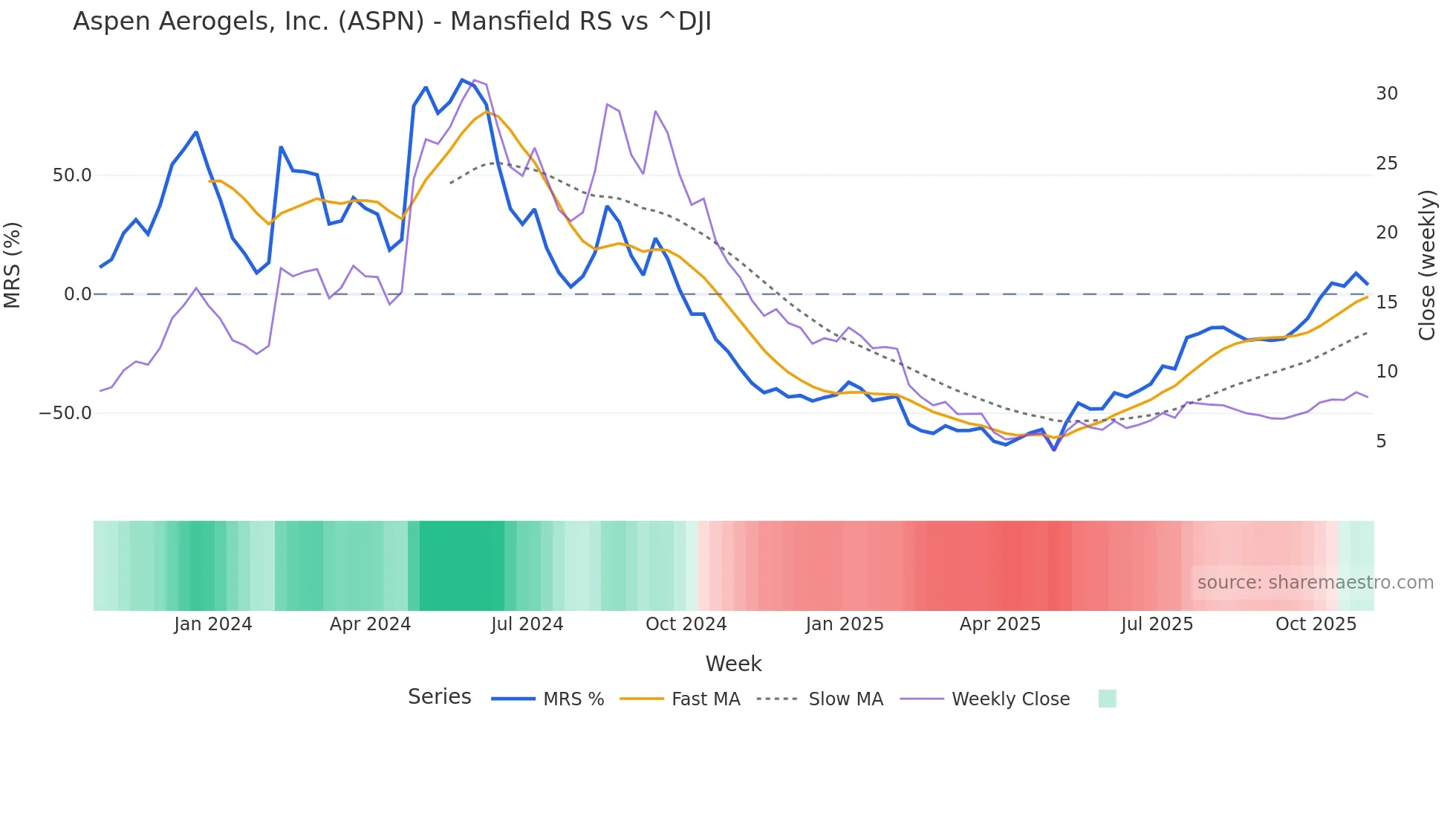 ASPN Mansfield Relative Strength chart