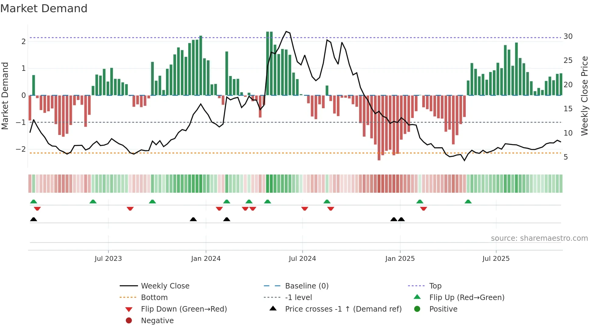 ASPN weekly Market Demand chart