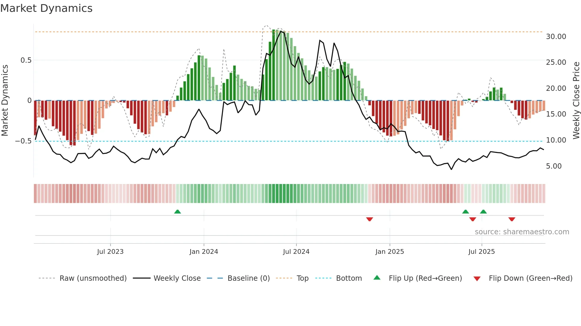 ASPN weekly Market Dynamics chart