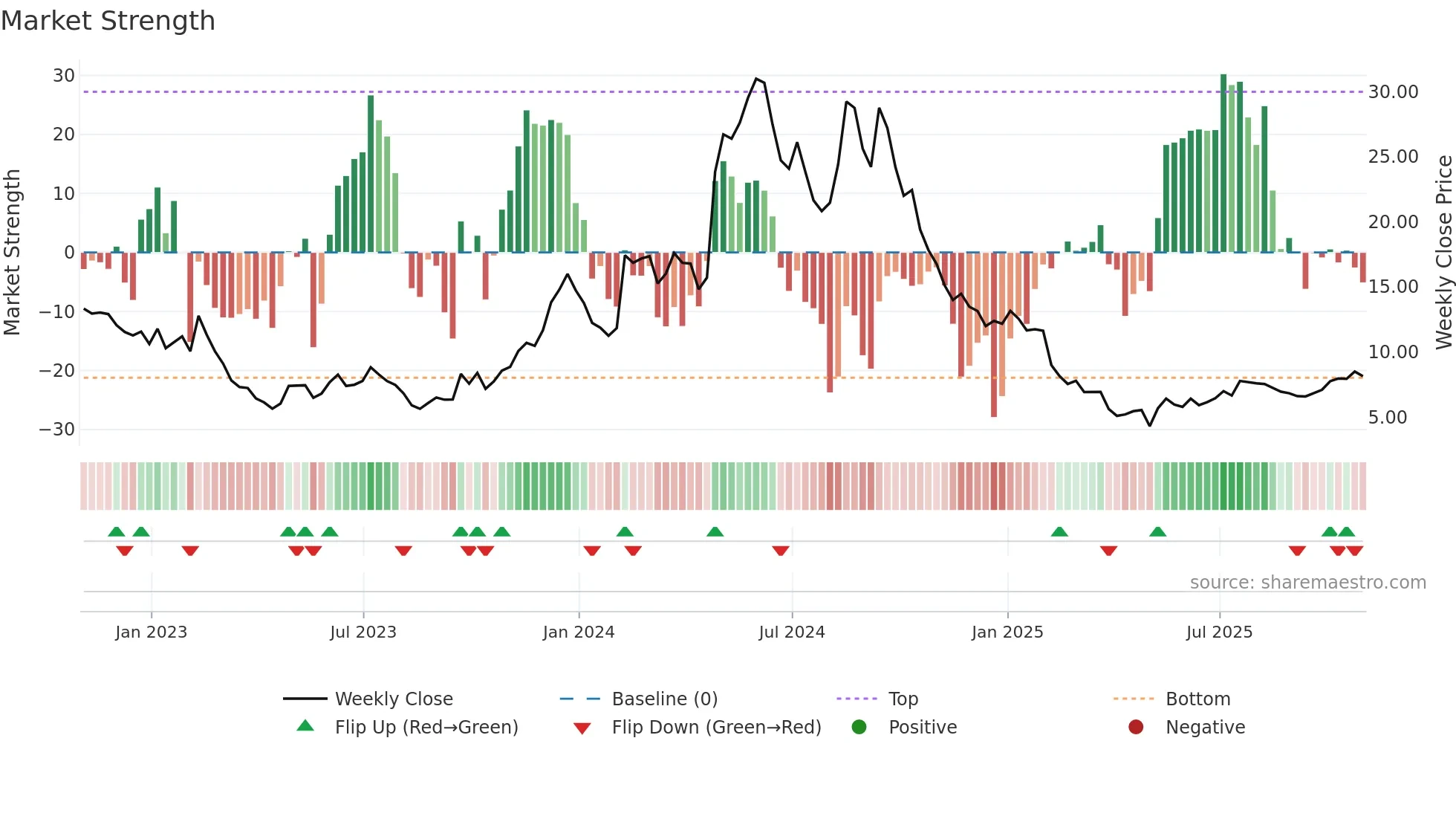 ASPN weekly Market Strength chart