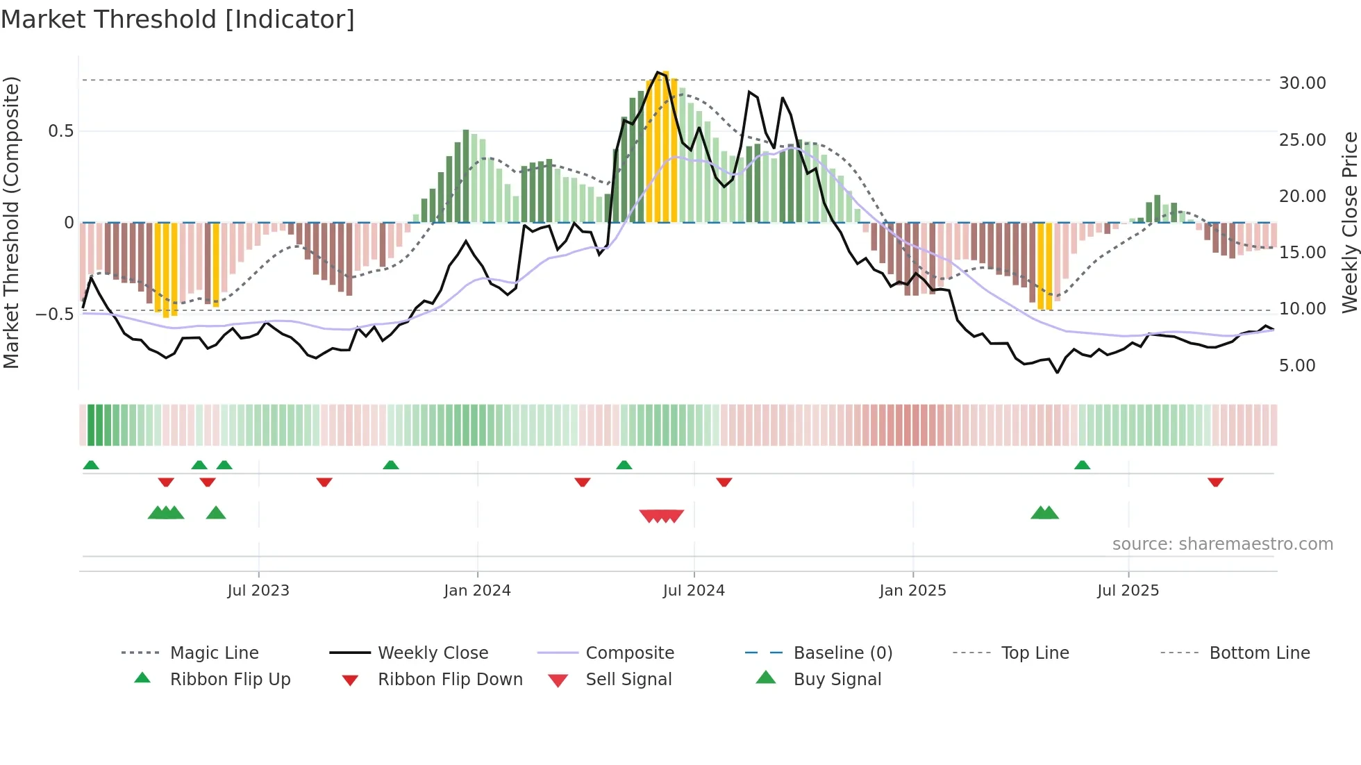 ASPN weekly Market Threshold chart