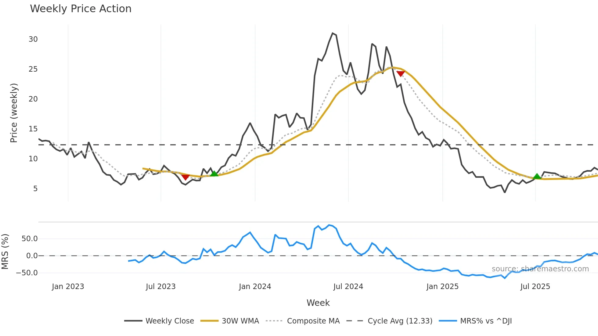 ASPN weekly Price Action chart, closing 2025-10-31
