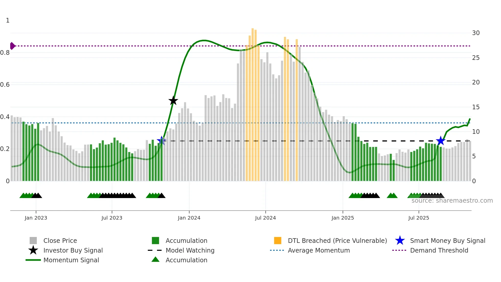 ASPN weekly Smart Money chart
