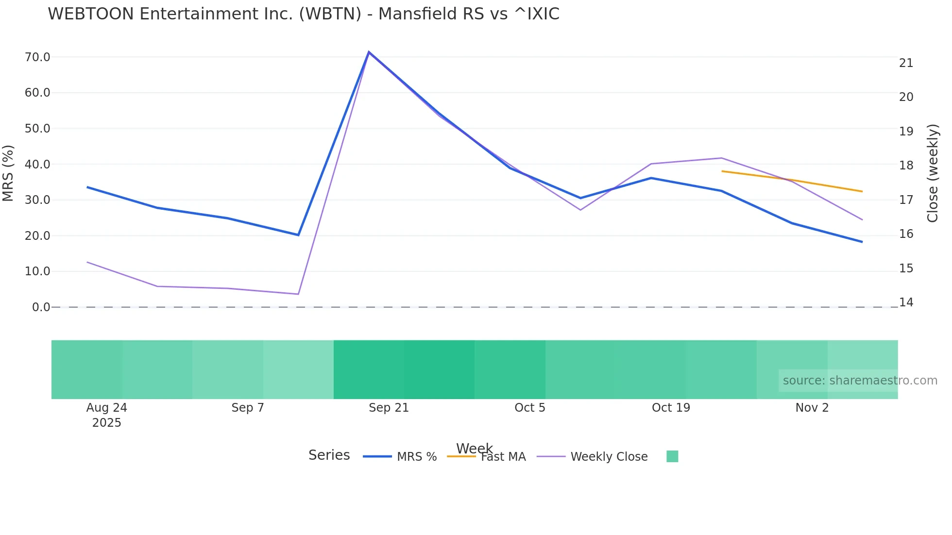 WBTN Mansfield Relative Strength chart
