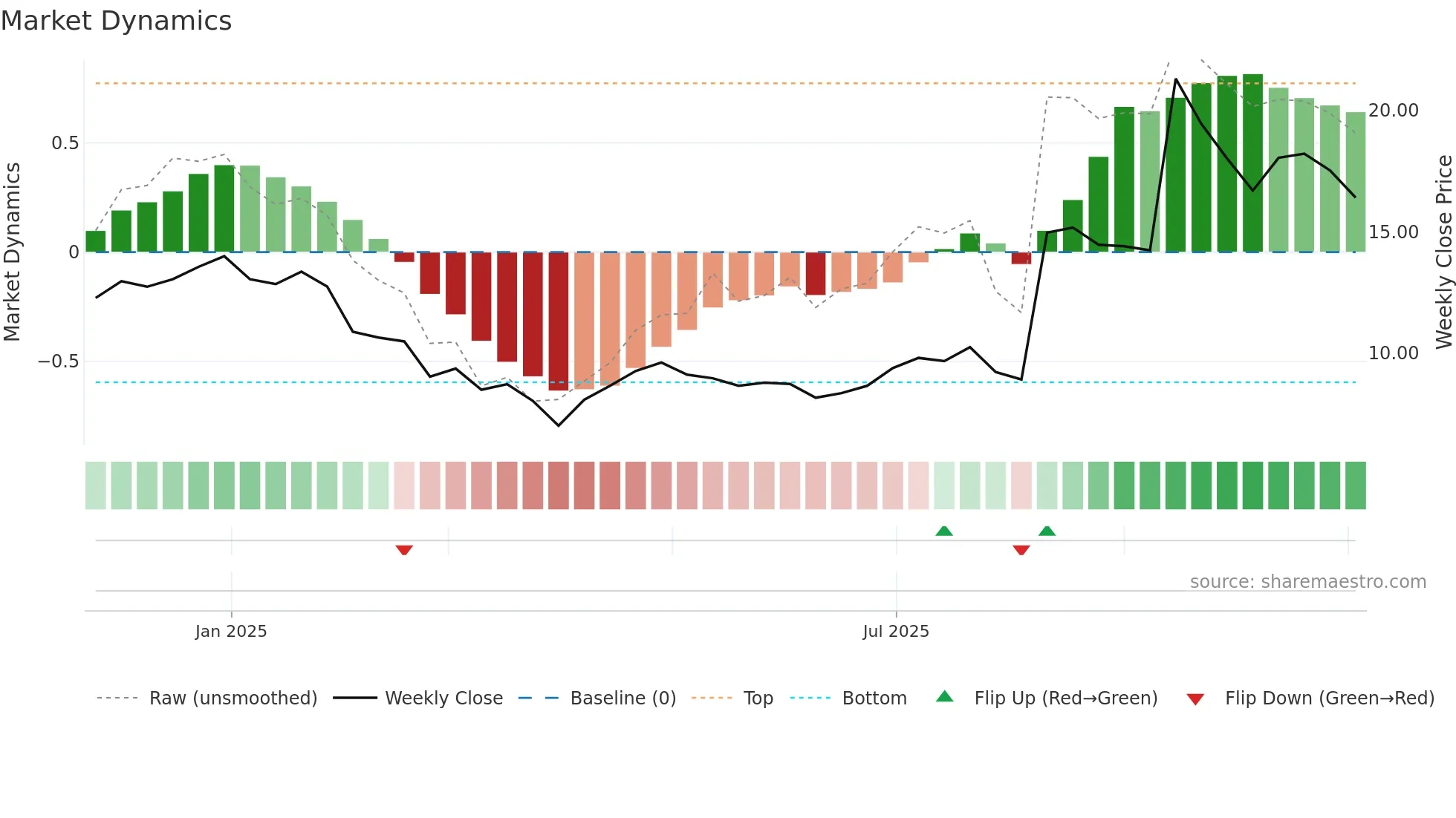 WBTN weekly Market Dynamics chart