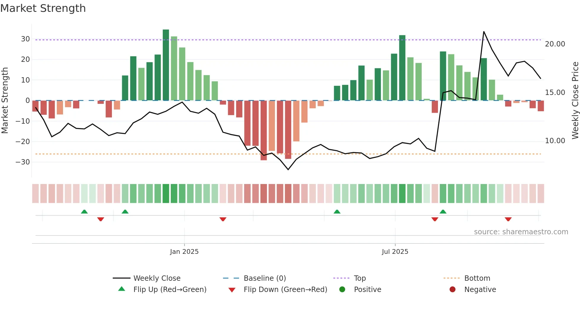 WBTN weekly Market Strength chart